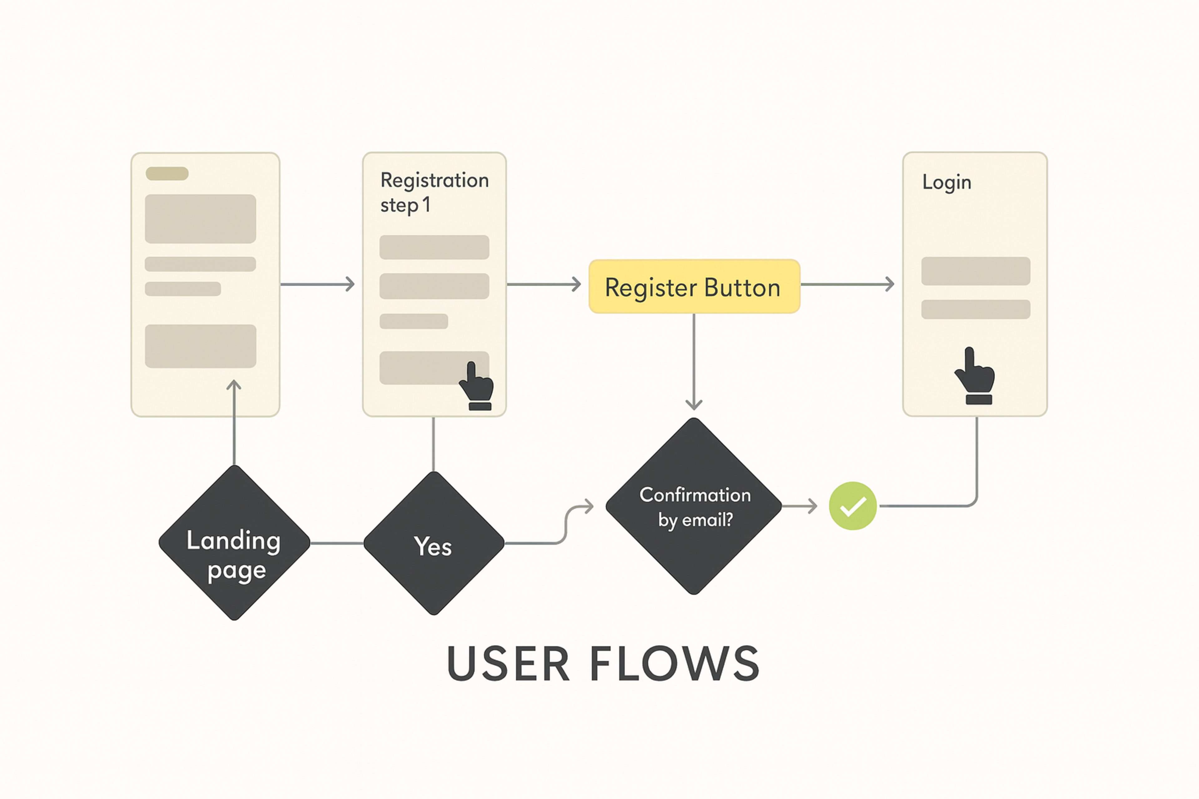 Basic login user-flow examples