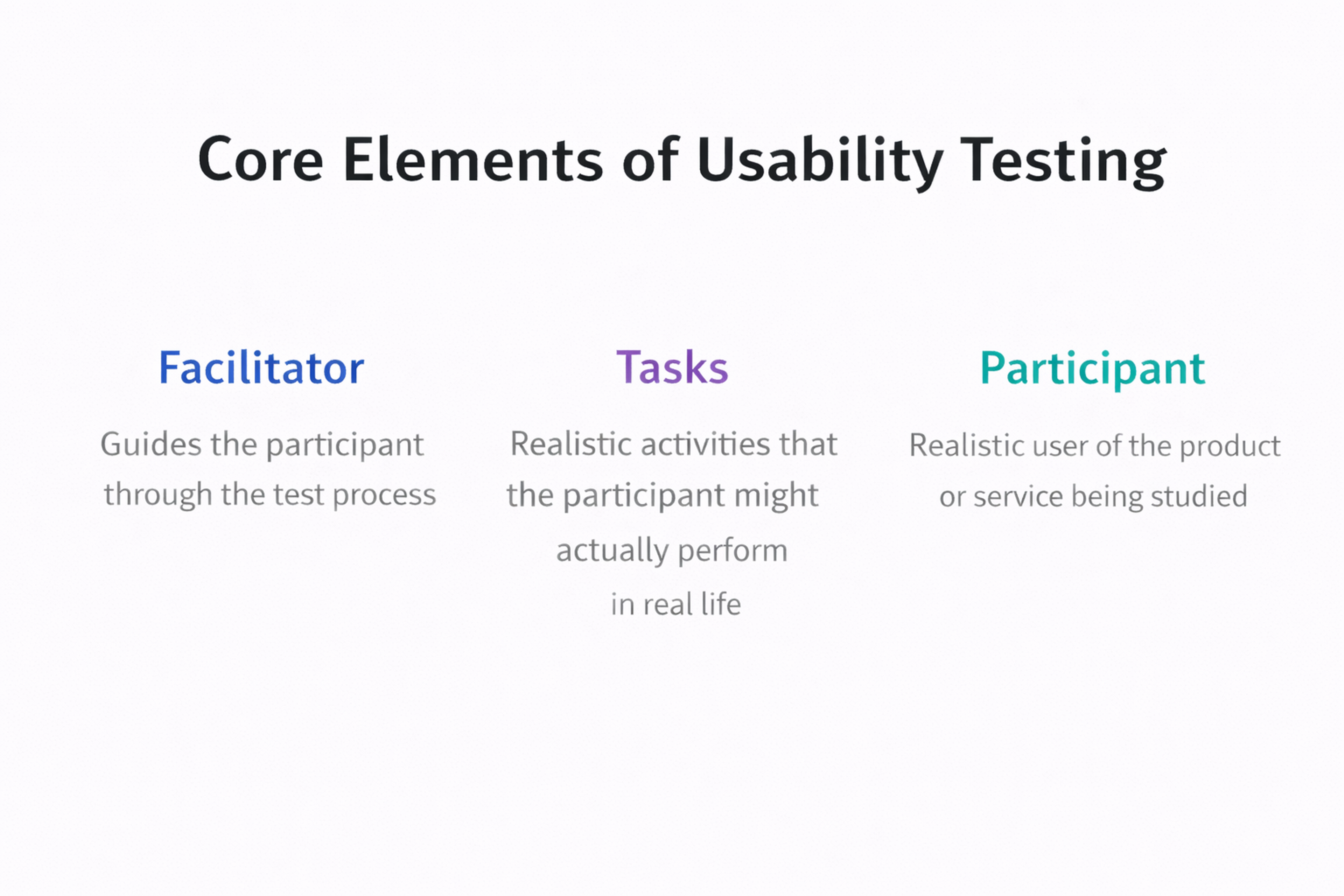An illustration explaining the core elements of usability testing
