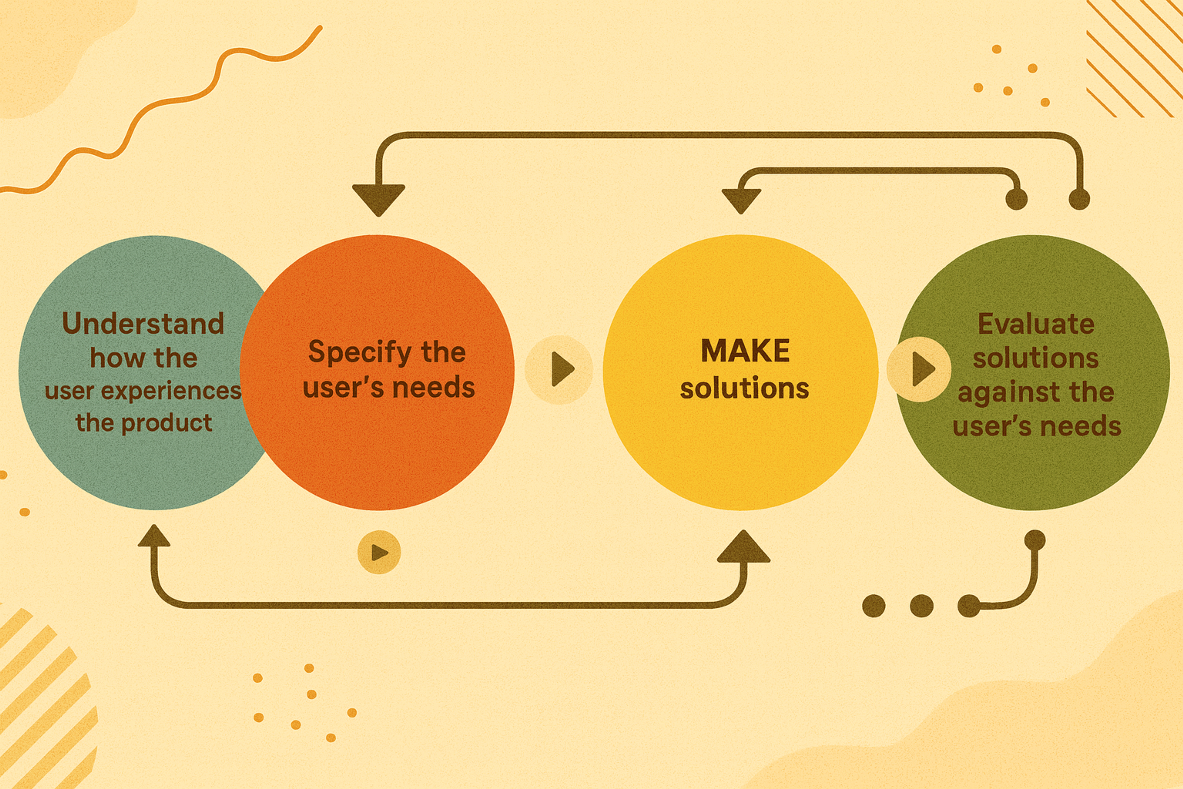 User-centered design process