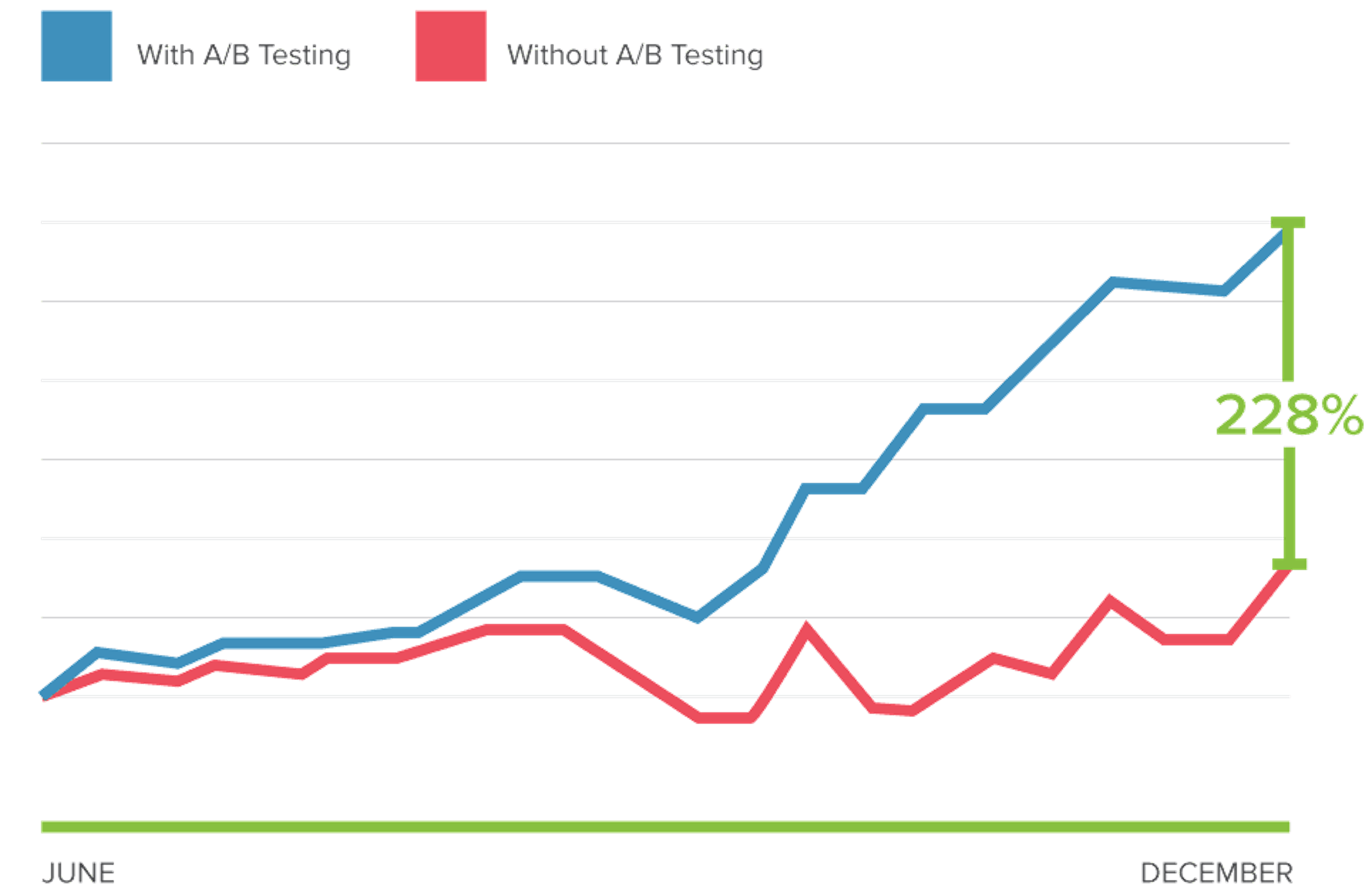 A/B testing diagram