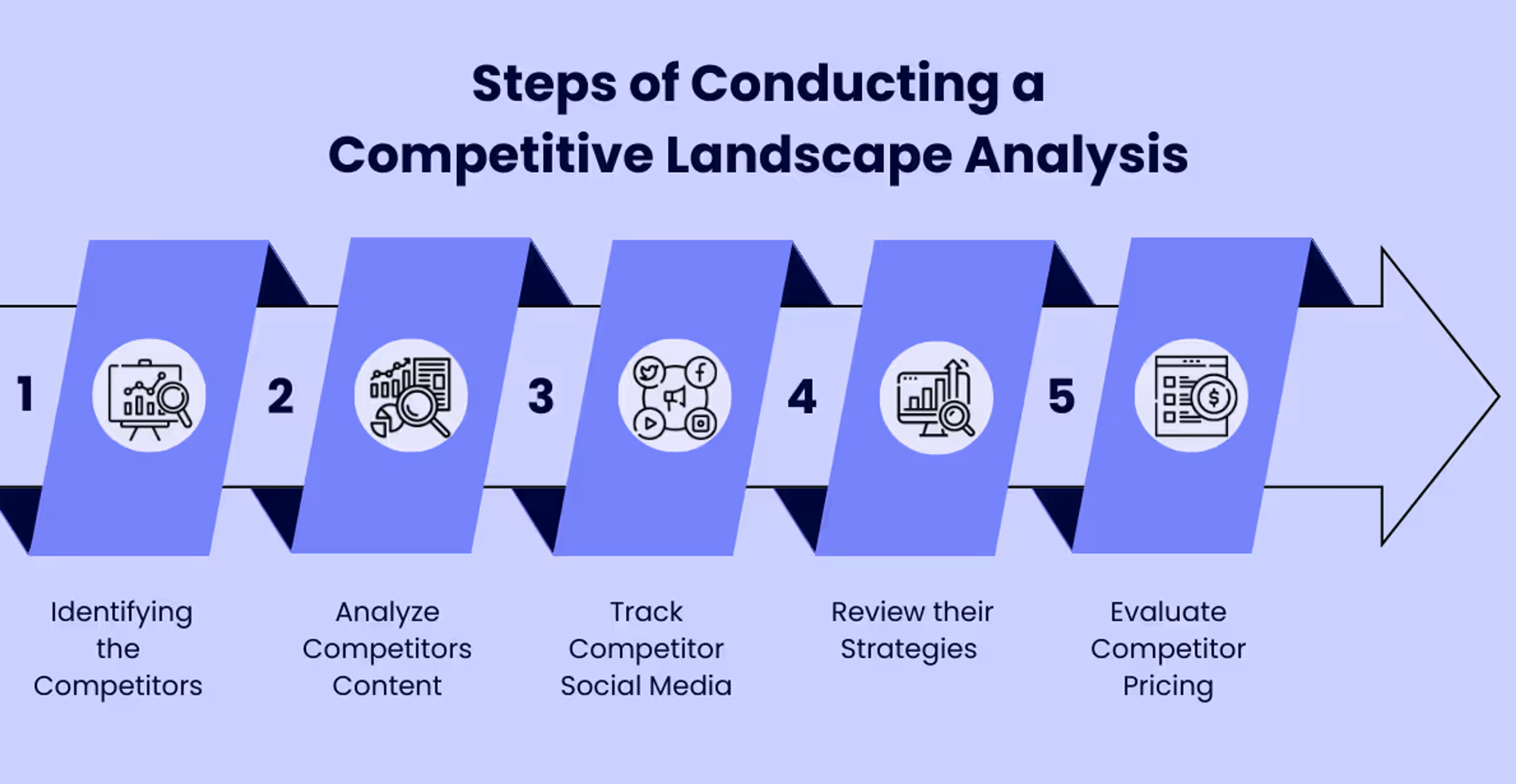 Steps of conducting a competitive landscape analysis