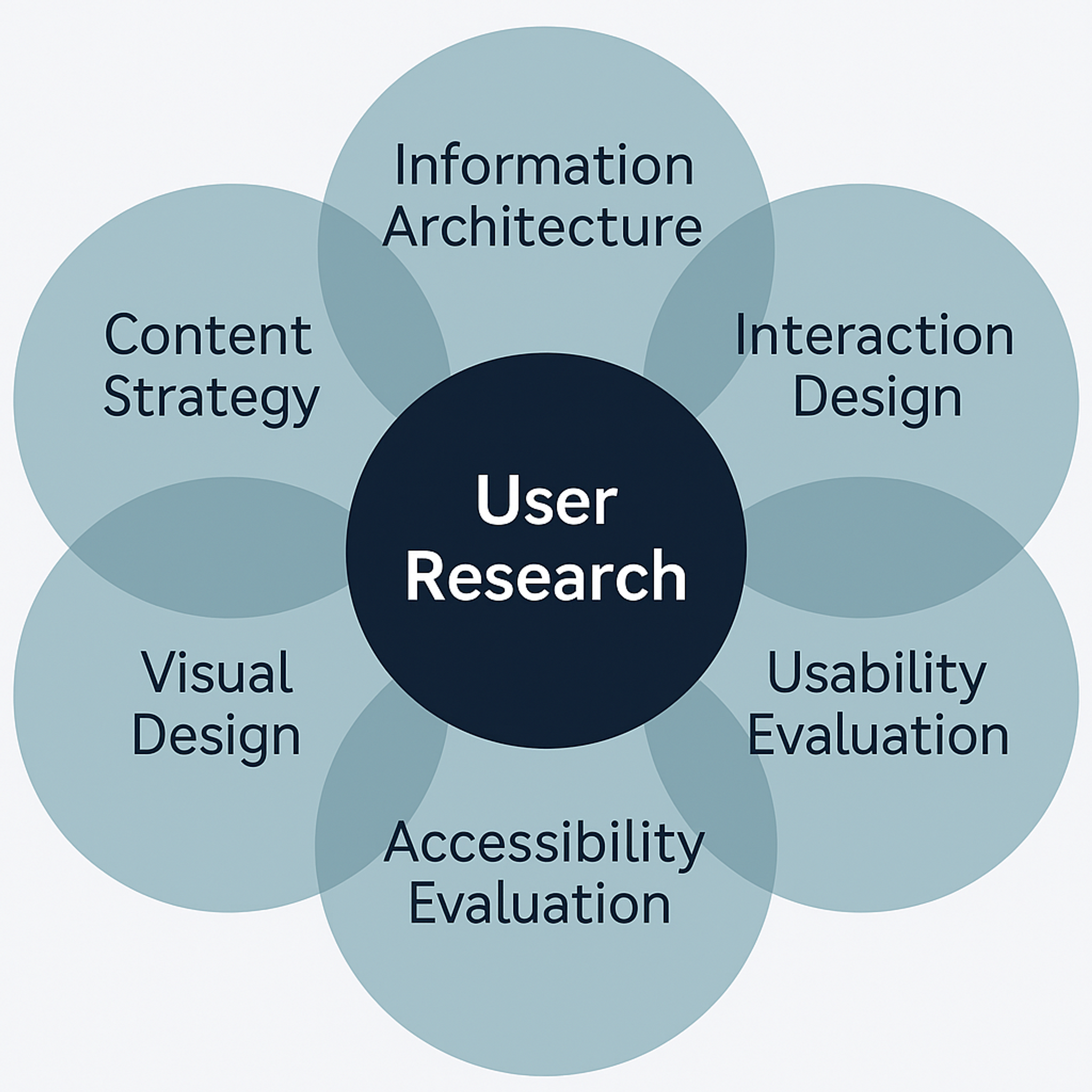 Typical UX disciplines