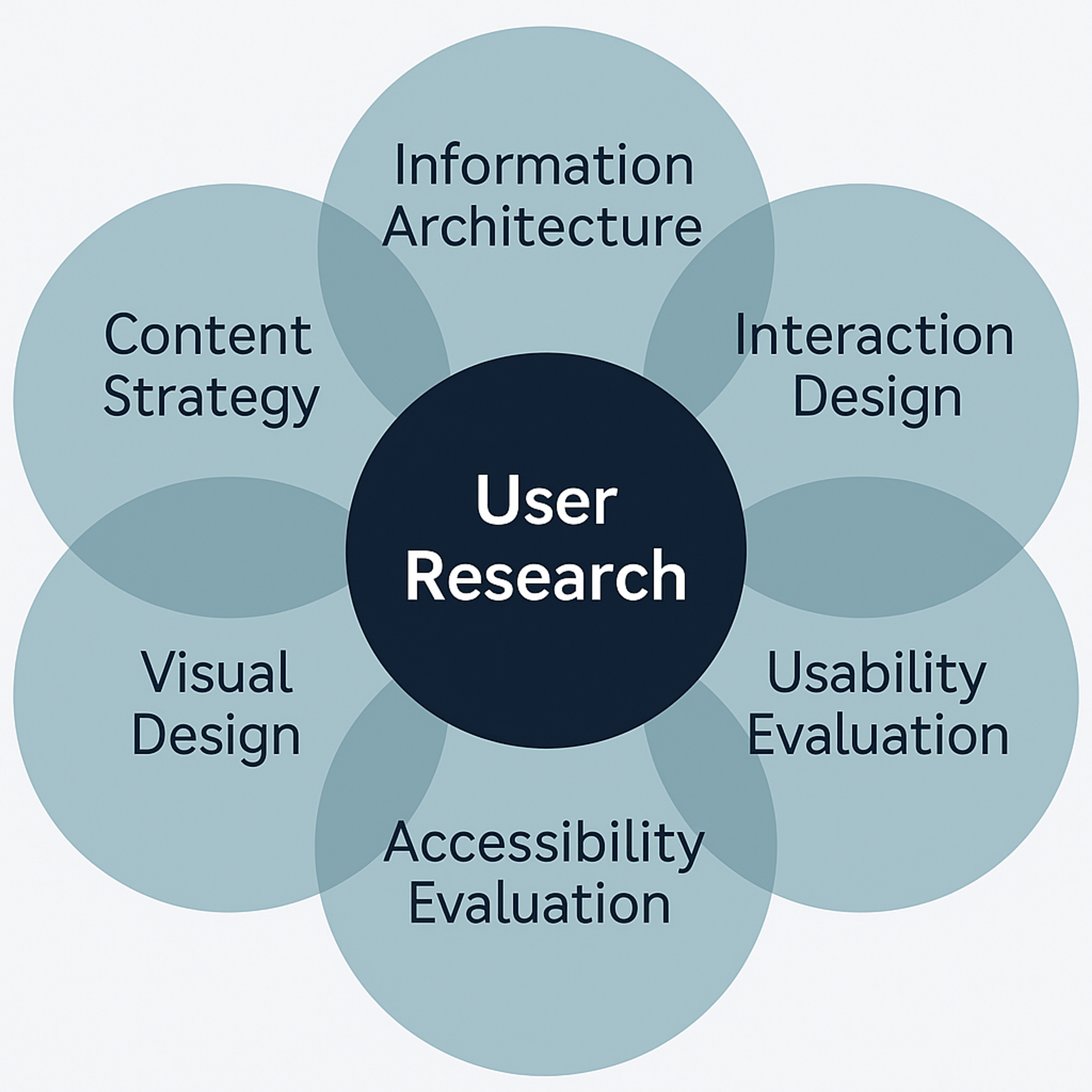 Typical UX disciplines