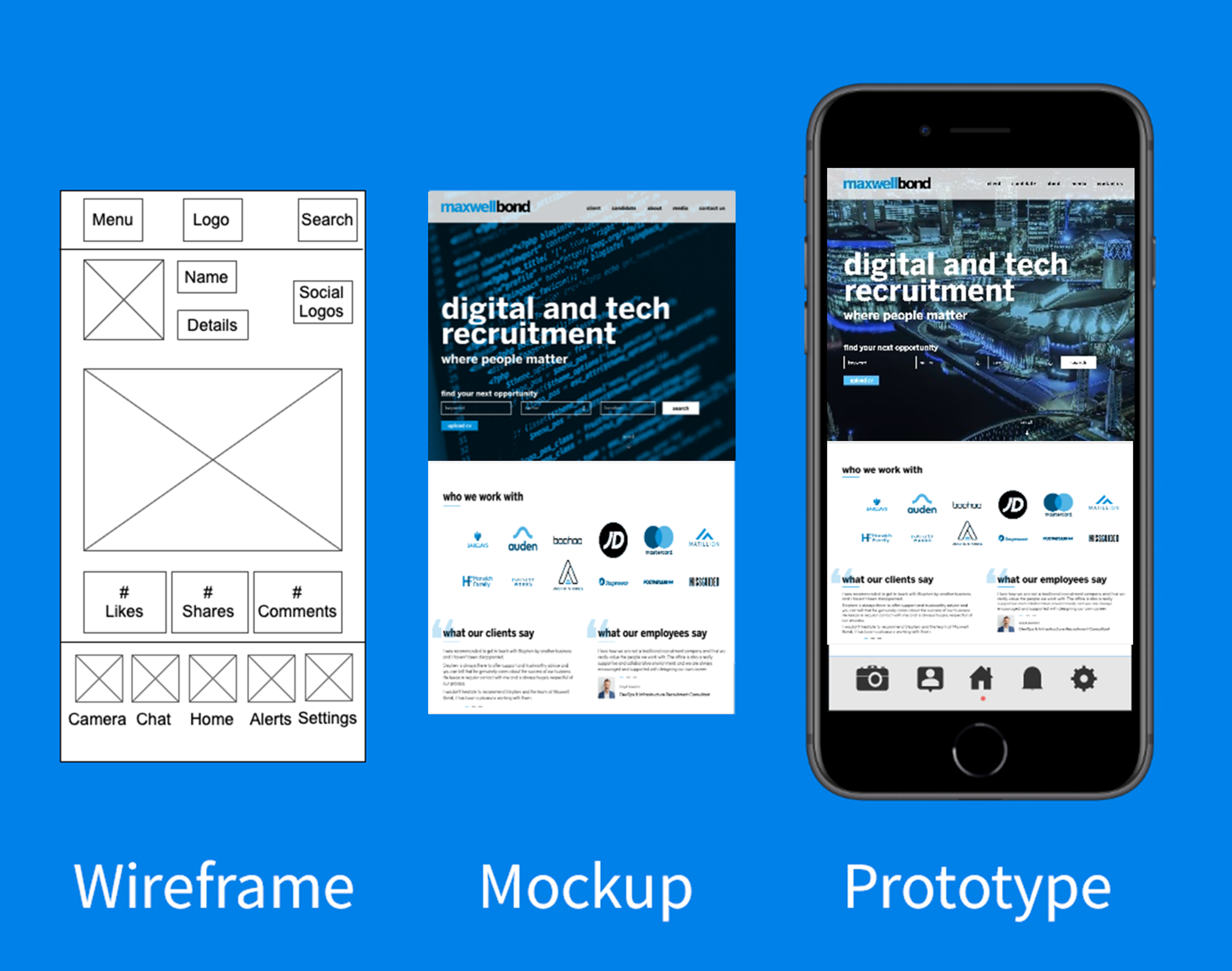 wireframe vs mockup vs prototype