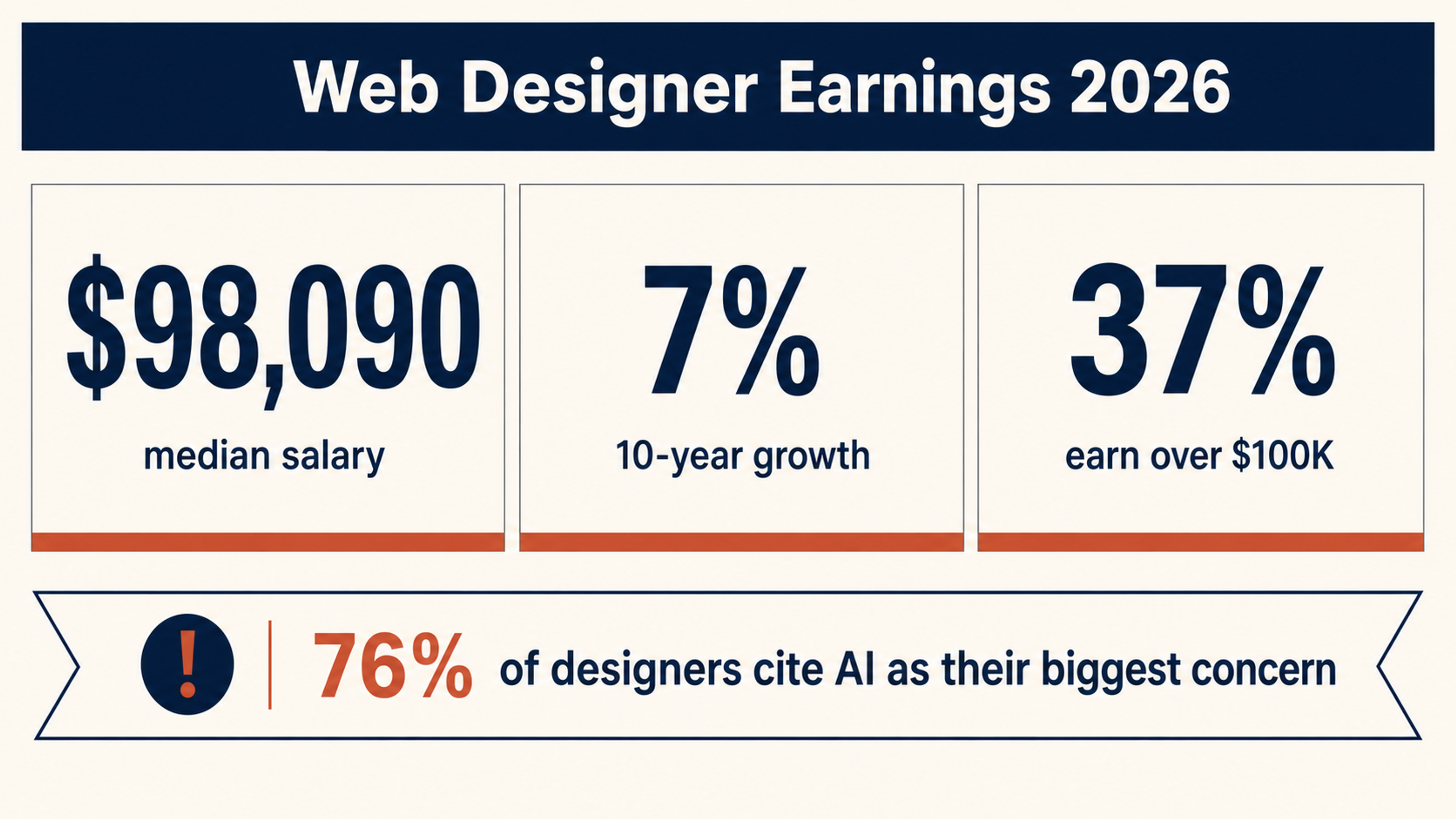 What Web Designers Earn in 2026