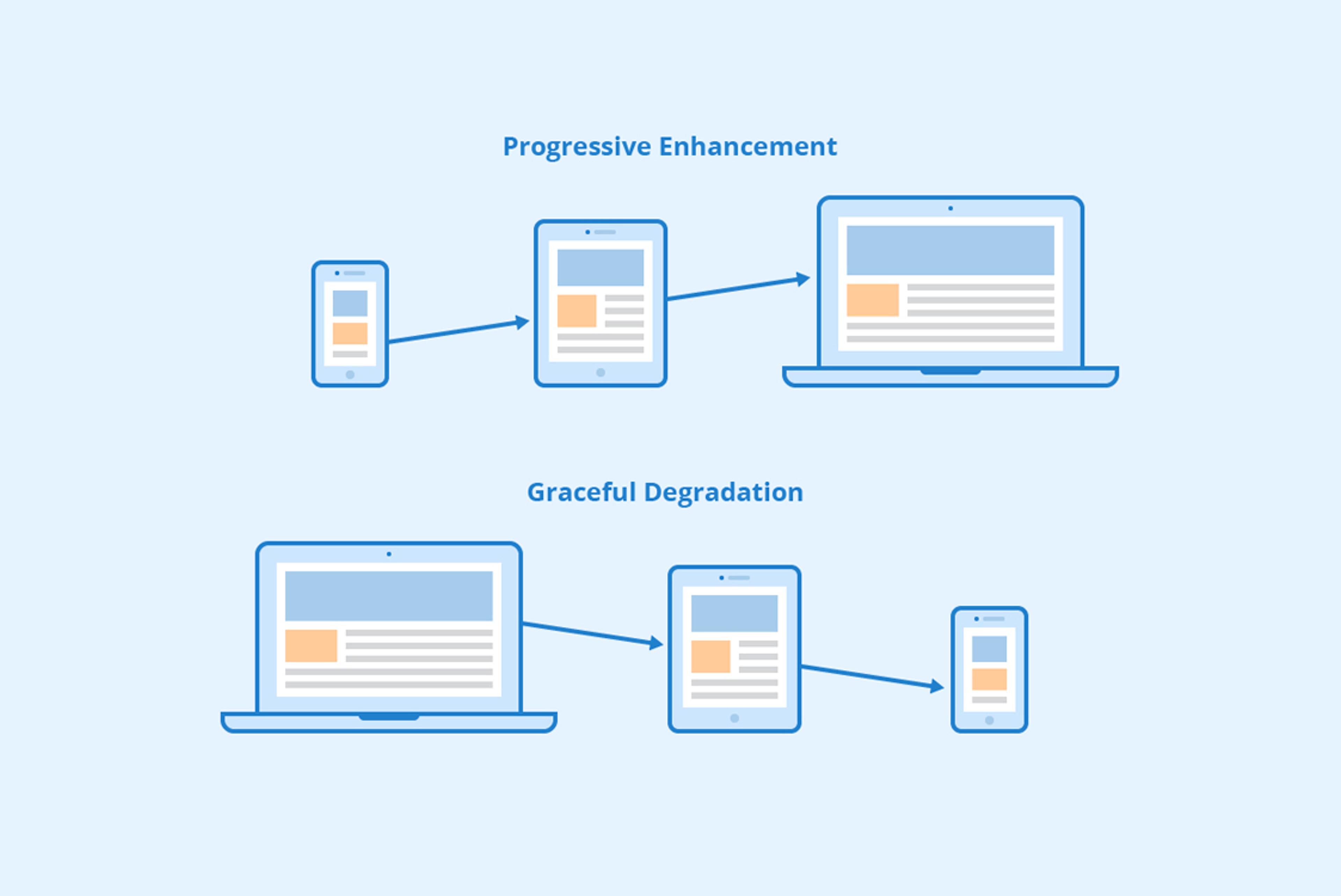 Graceful Degradation and Progressive Enhancement