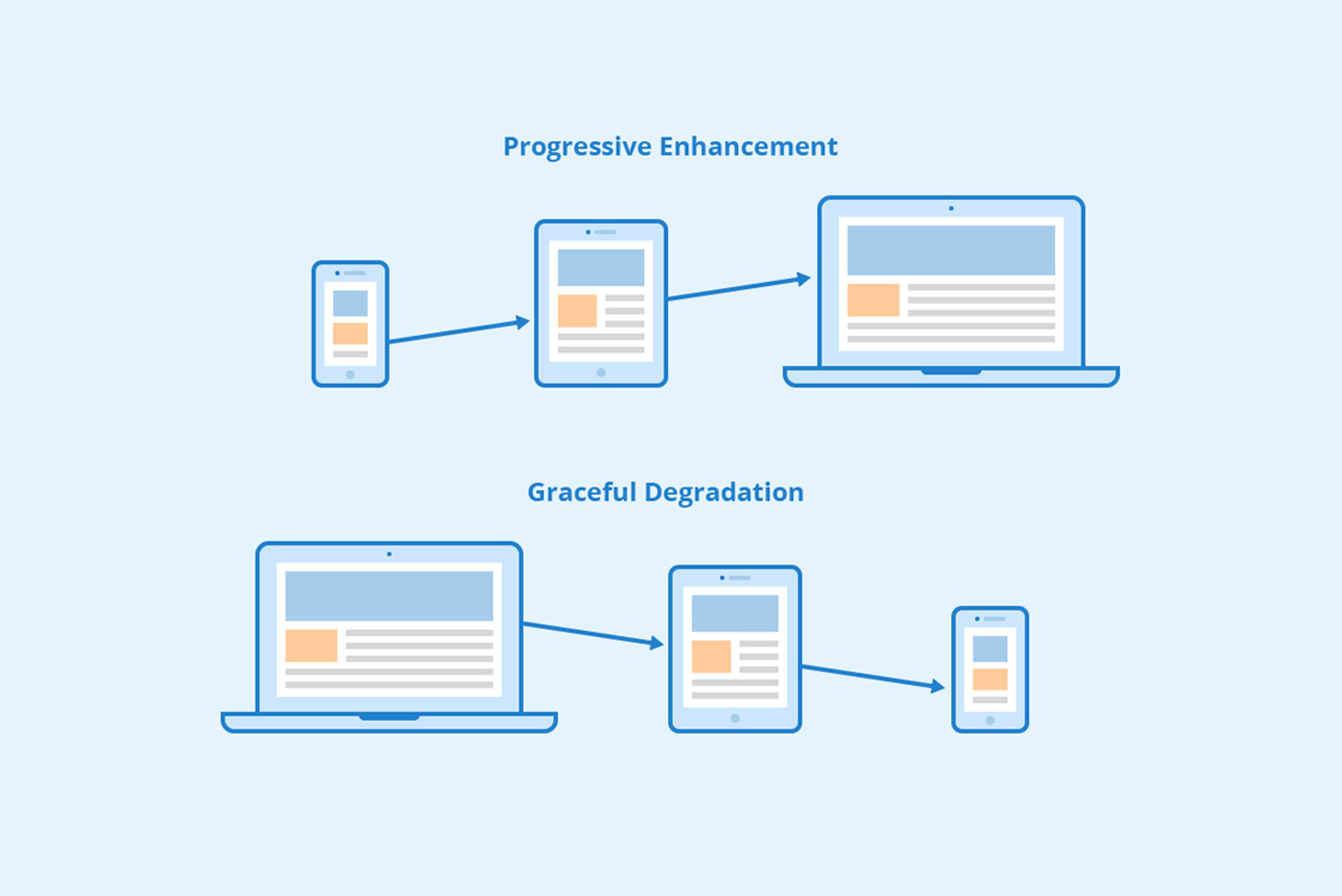 Graceful Degradation and Progressive Enhancement