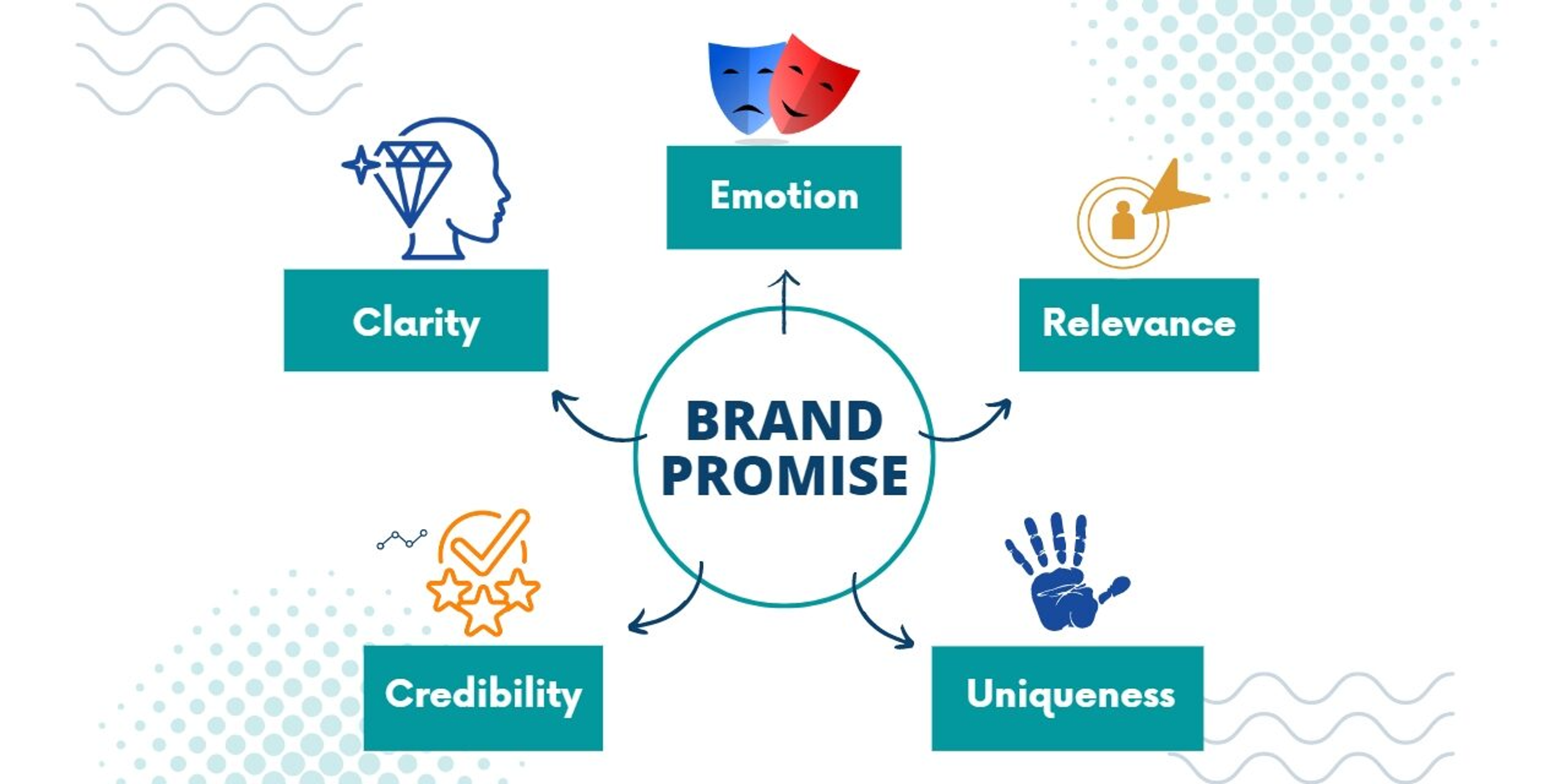 How to Craft an Irresistible Brand Promise