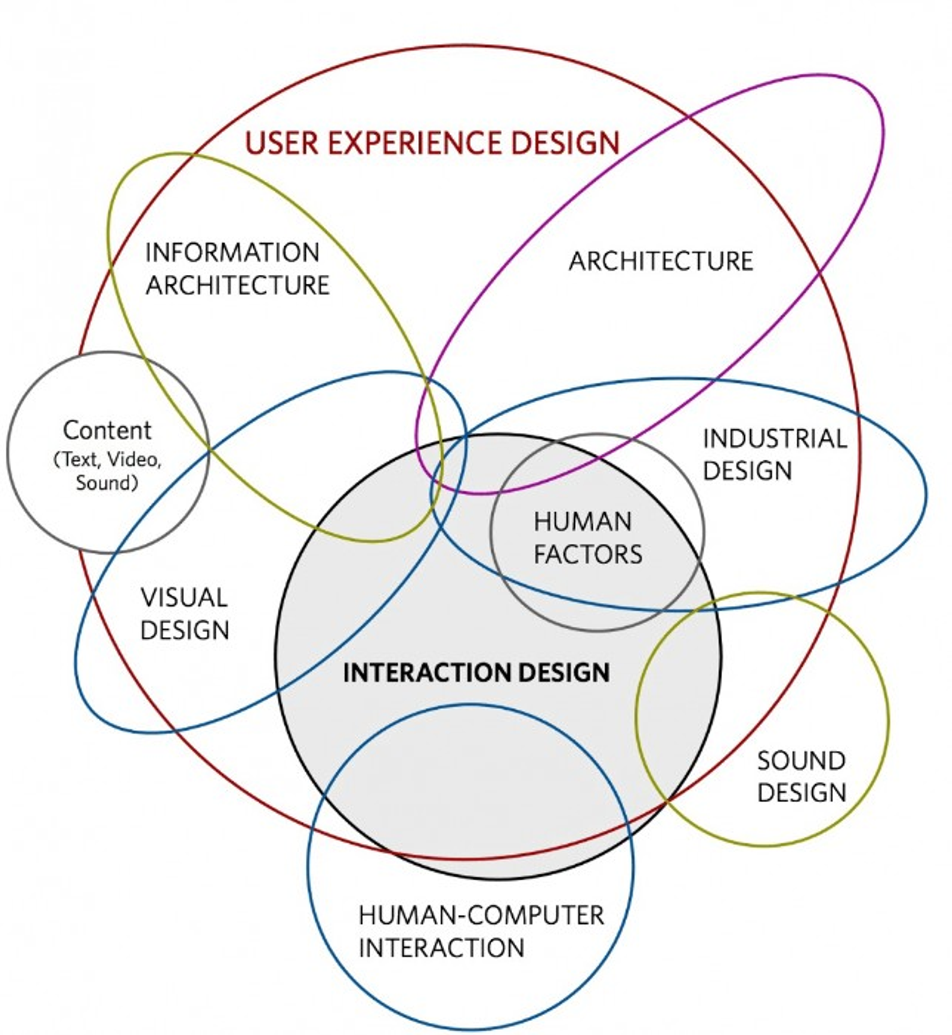 User experience design and interaction design diagram