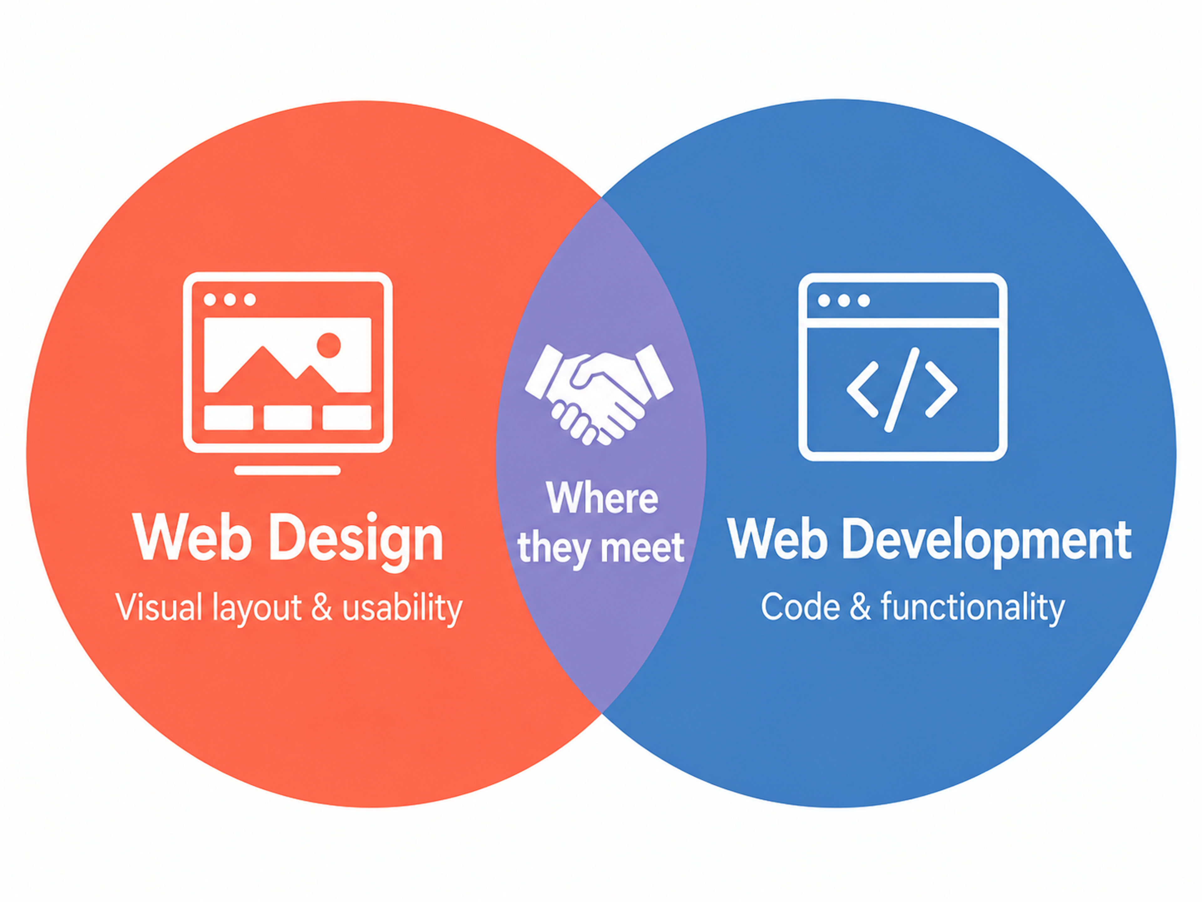 Web Design & Development