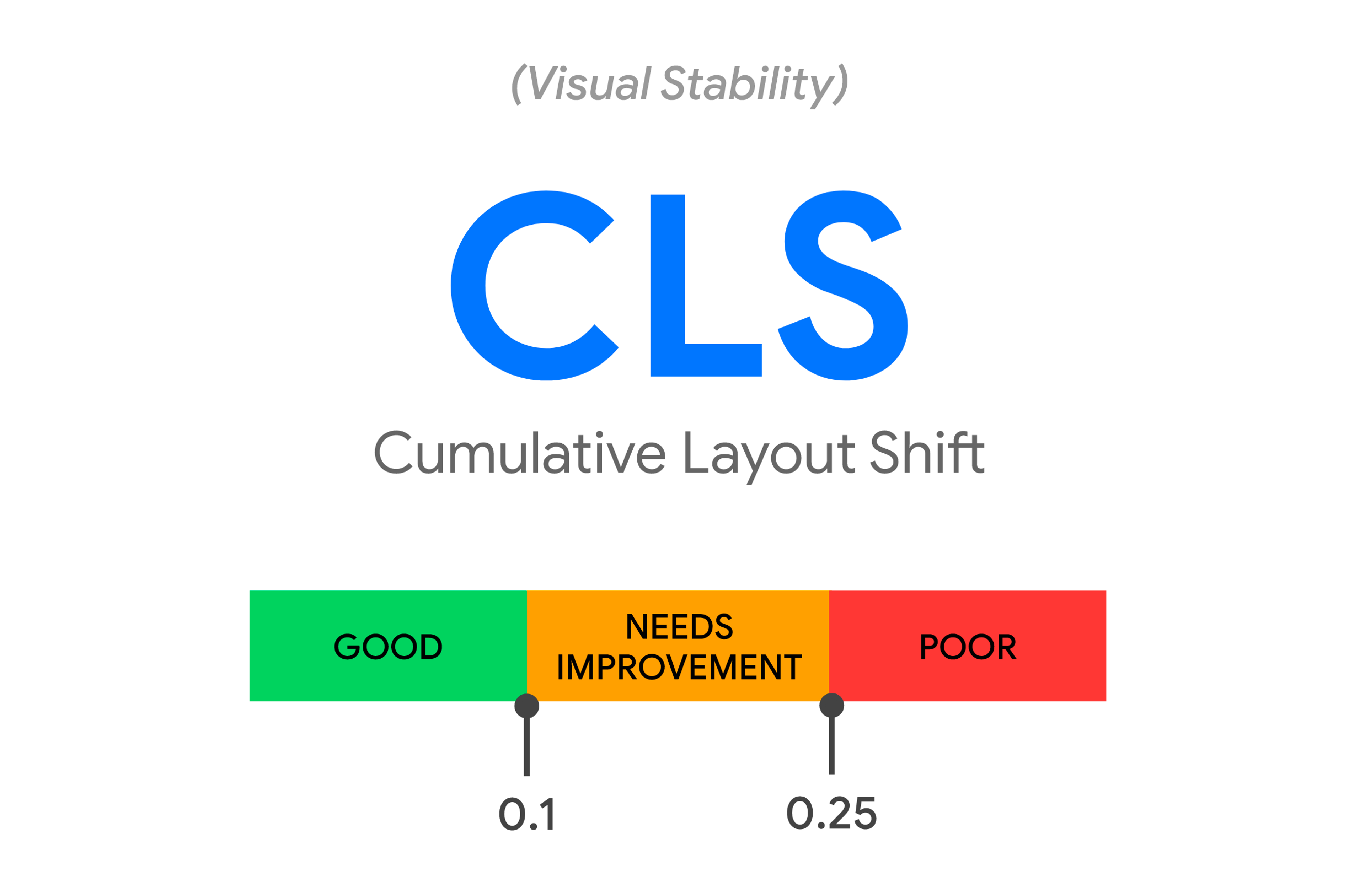 Cumulative Layout Shift (CLS), a visual stability metric