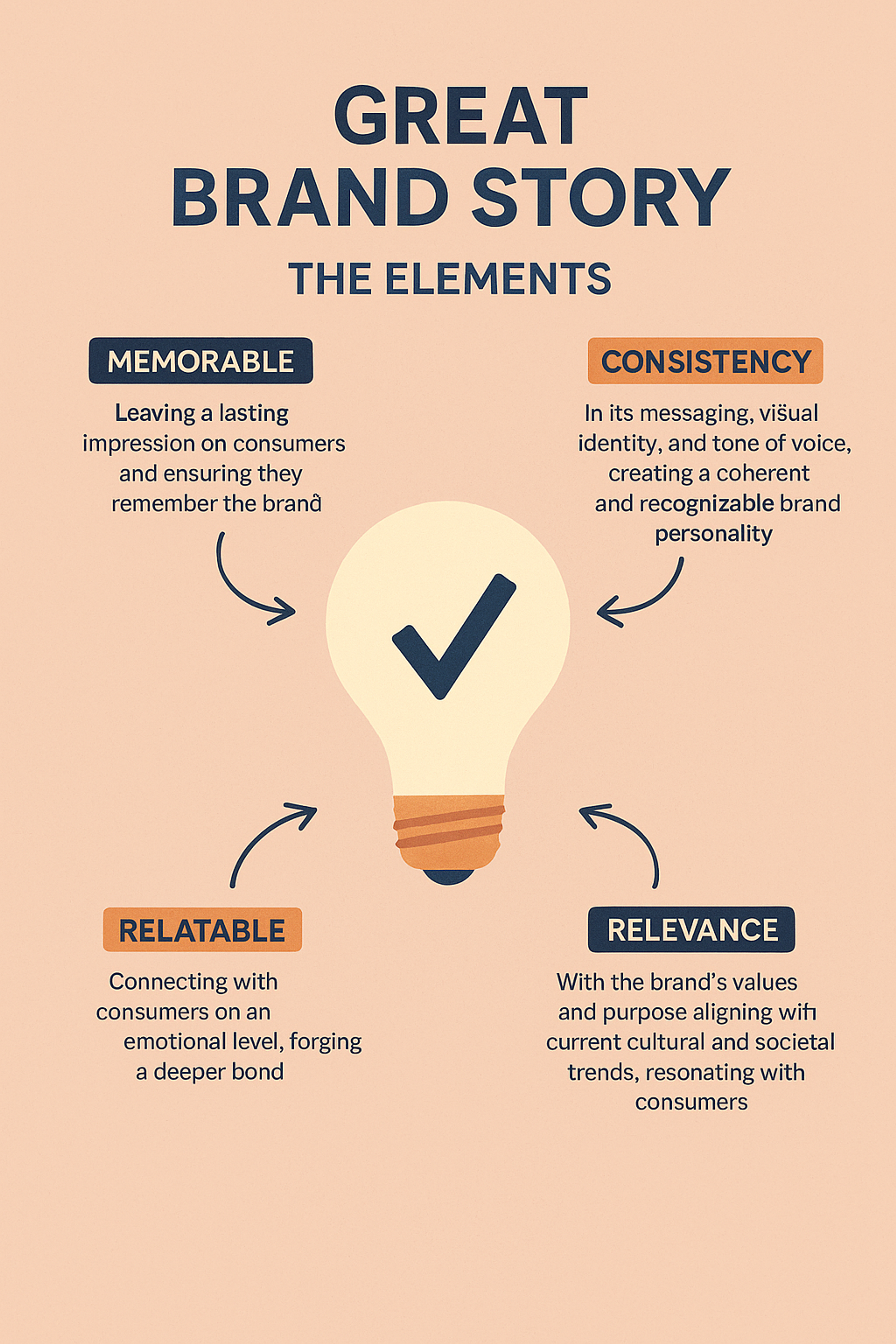 Brand story elements scheme 