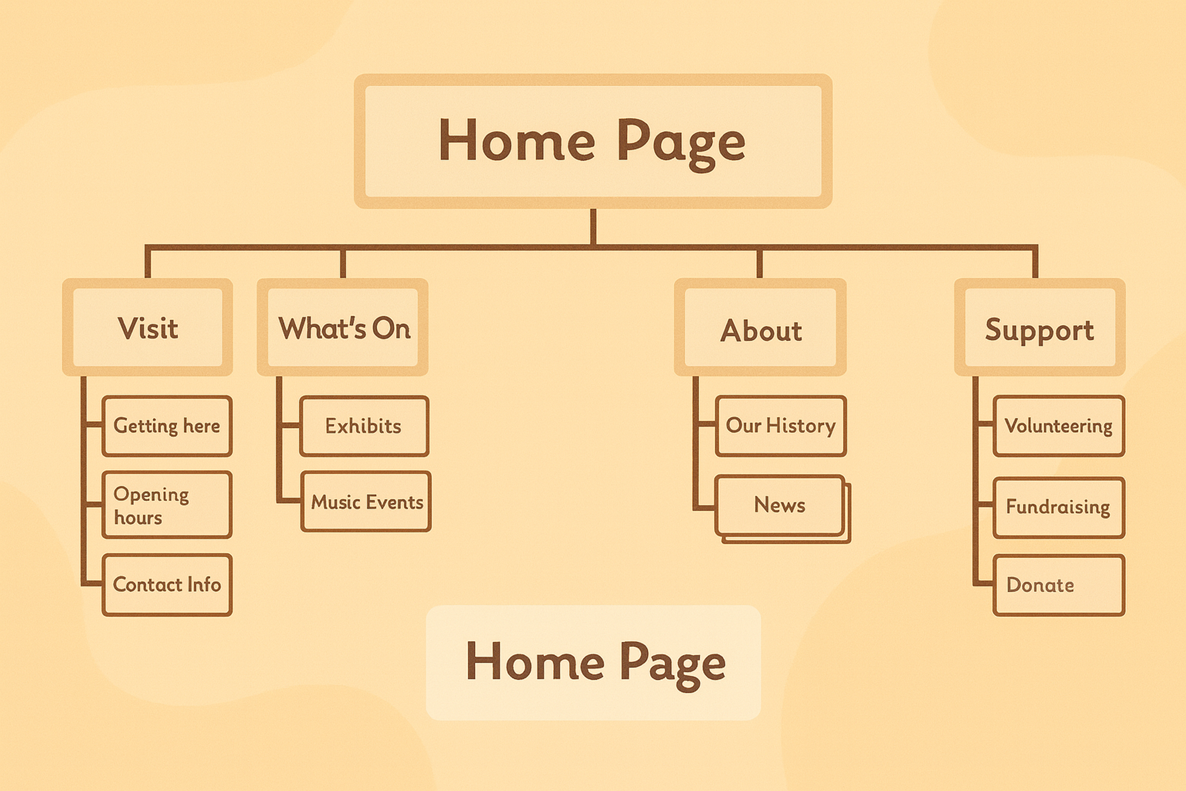 The Museum Information Architecture Diagram Example