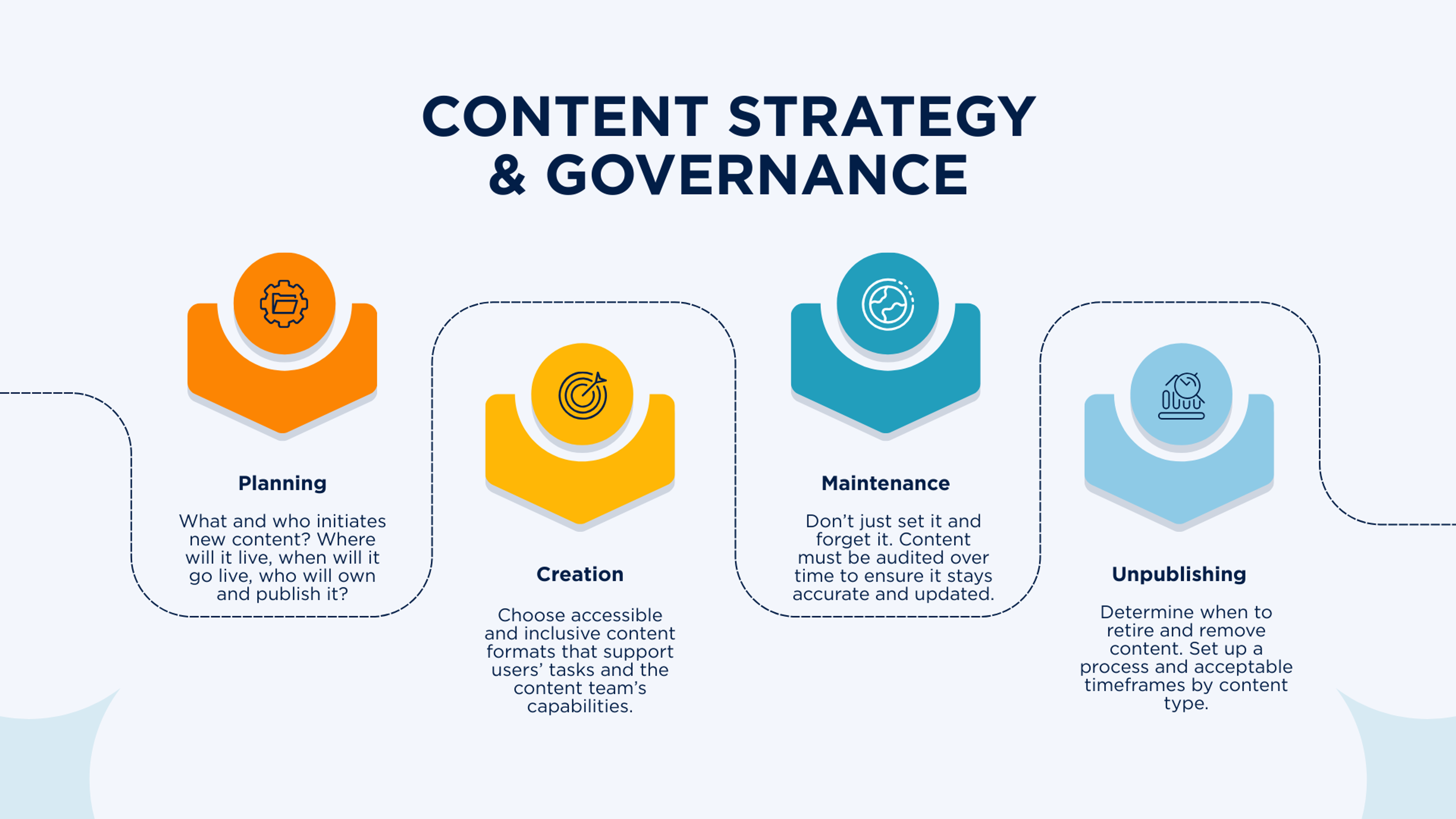 Content Strategy & Governance