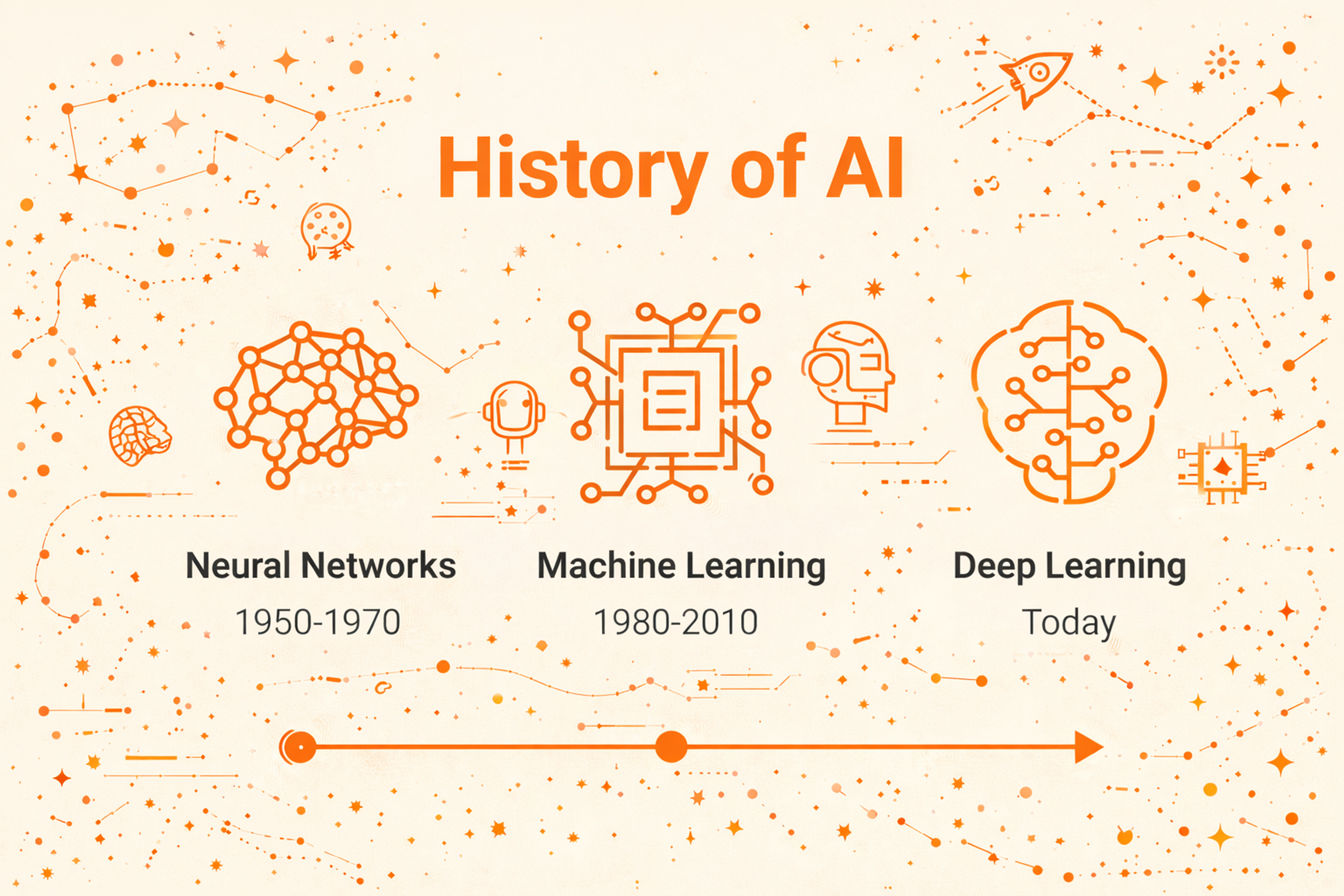History of AI