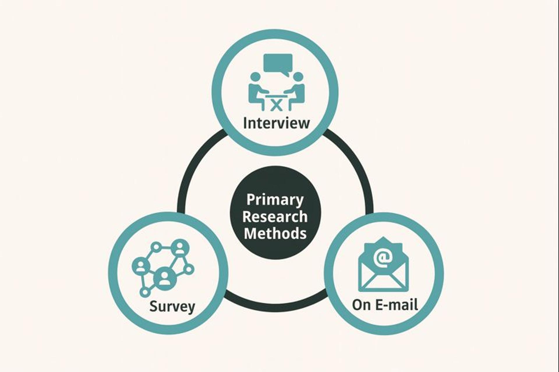 Primary research methods: interview, survey, email