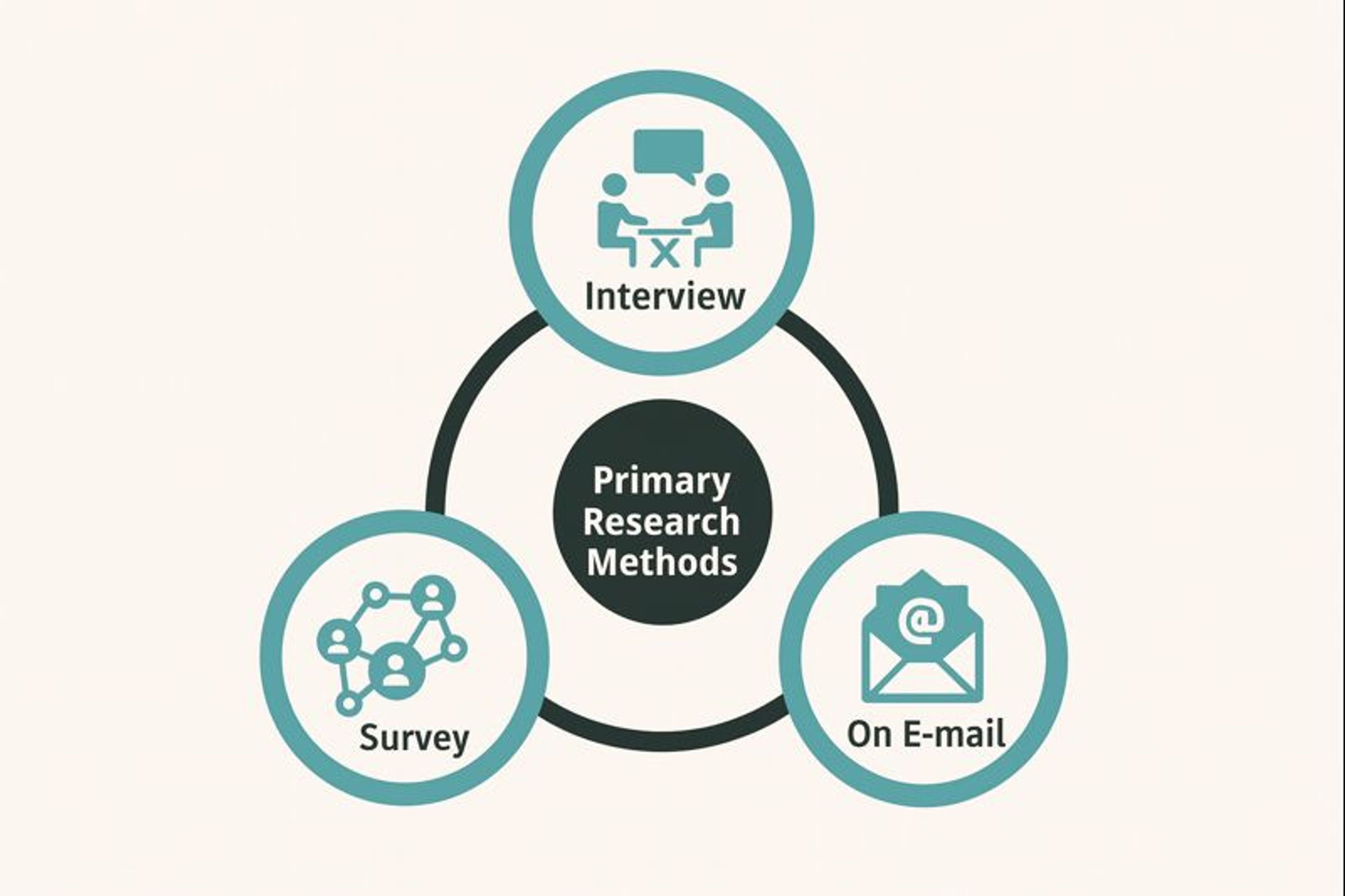 Primary research methods: interview, survey, email