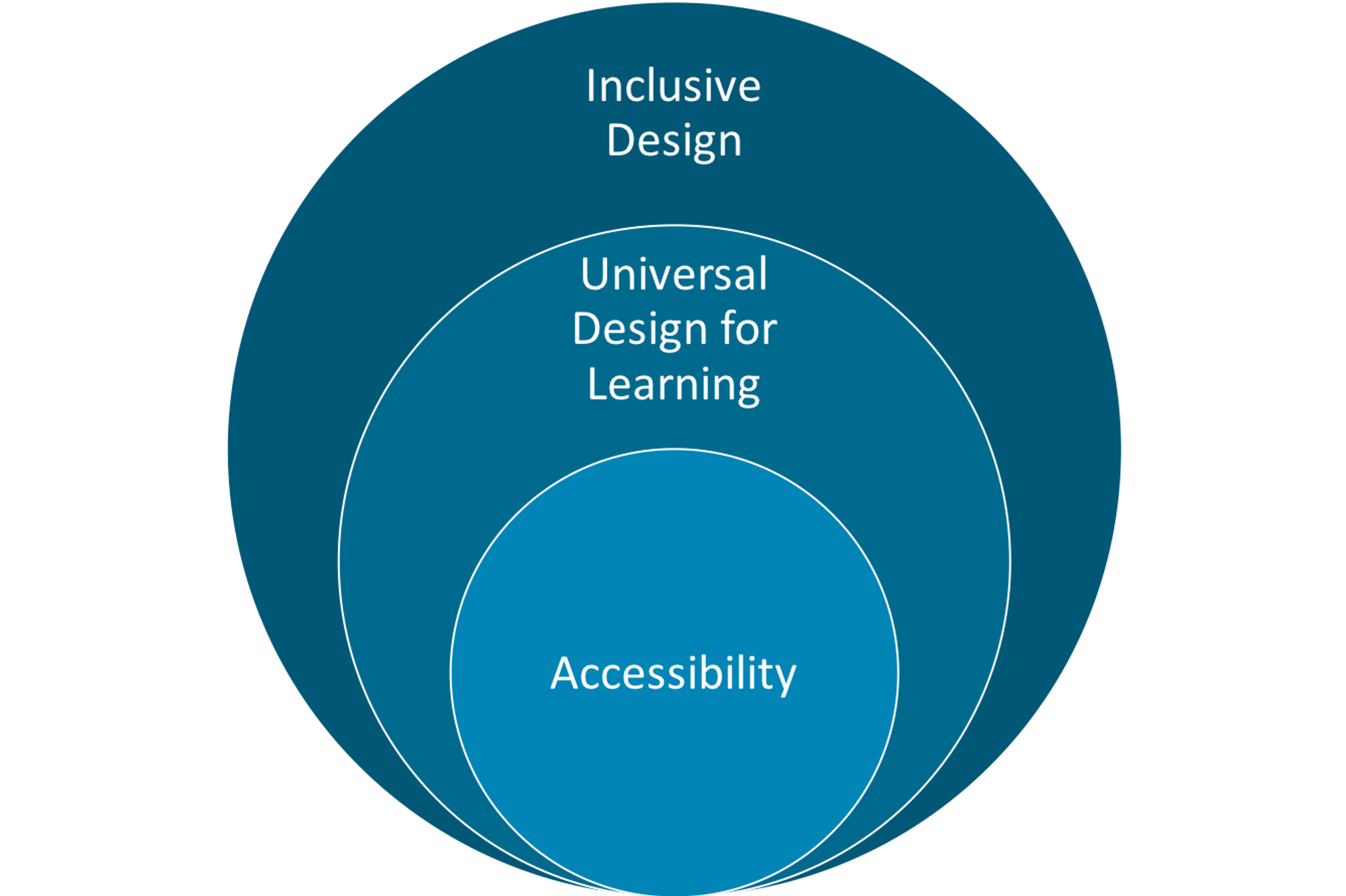 A diagram showing the relationship between Inclusive Design, Universal Design for Learning, and Accessibility