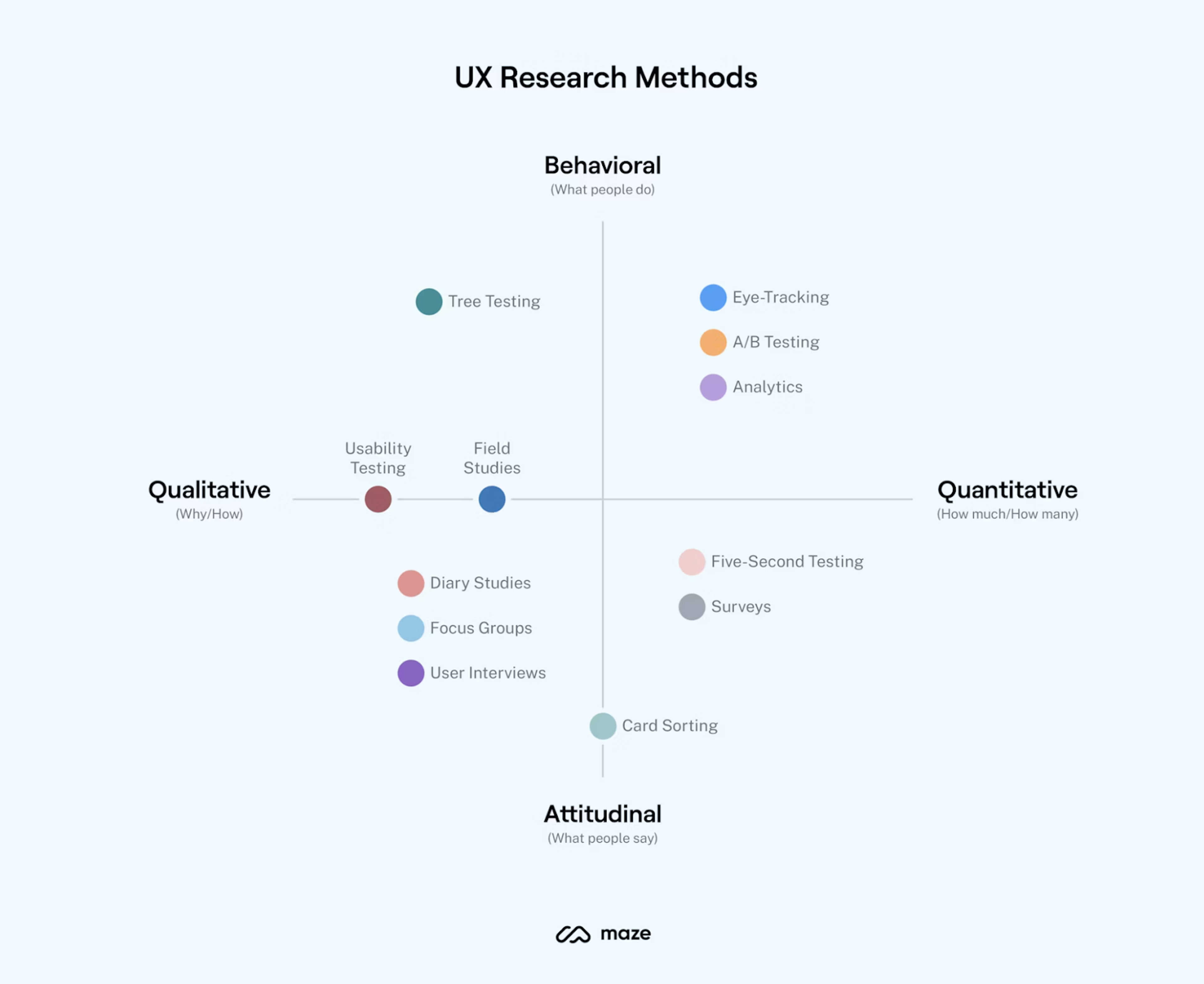 UX research methods