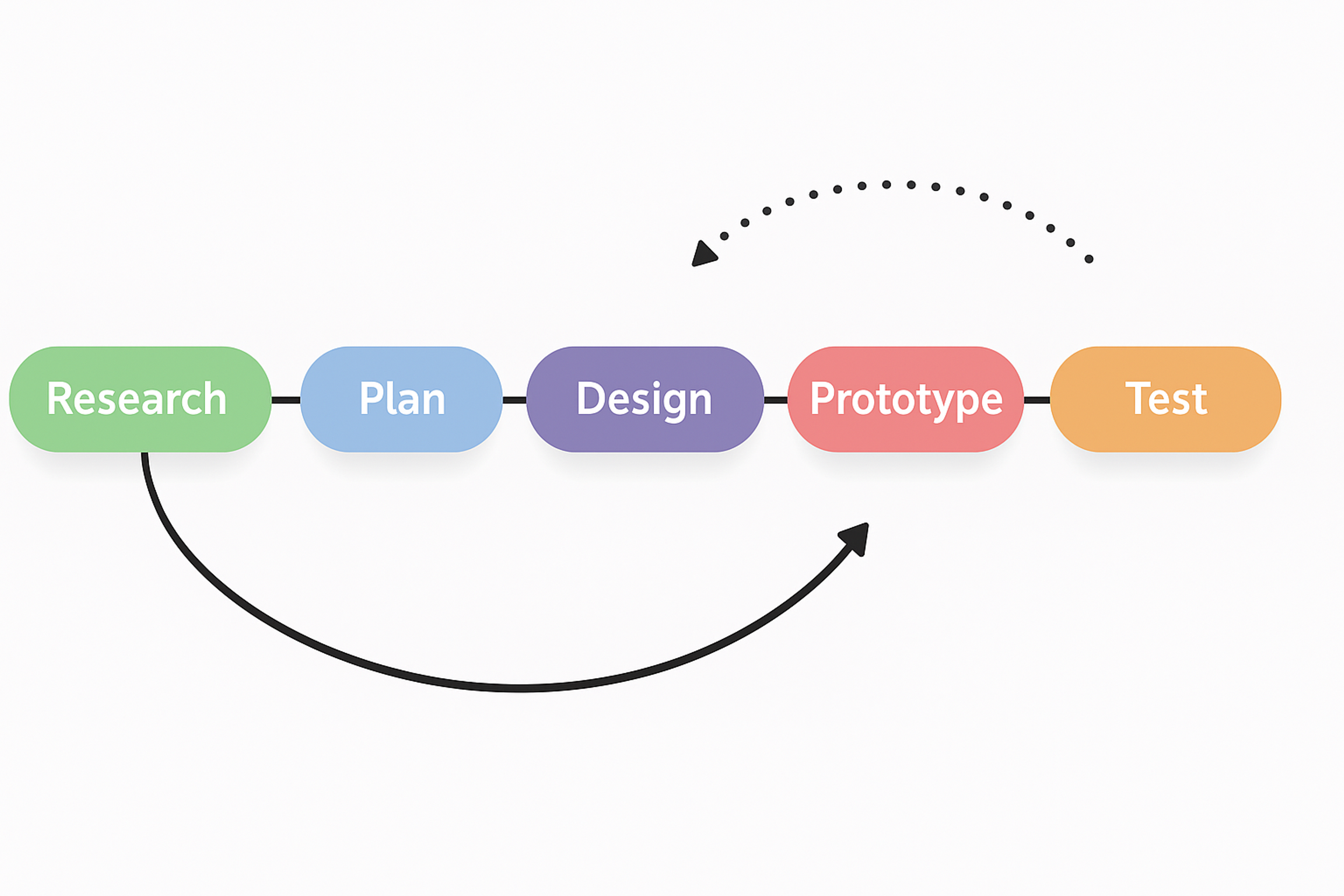 This image represents the design process workflow