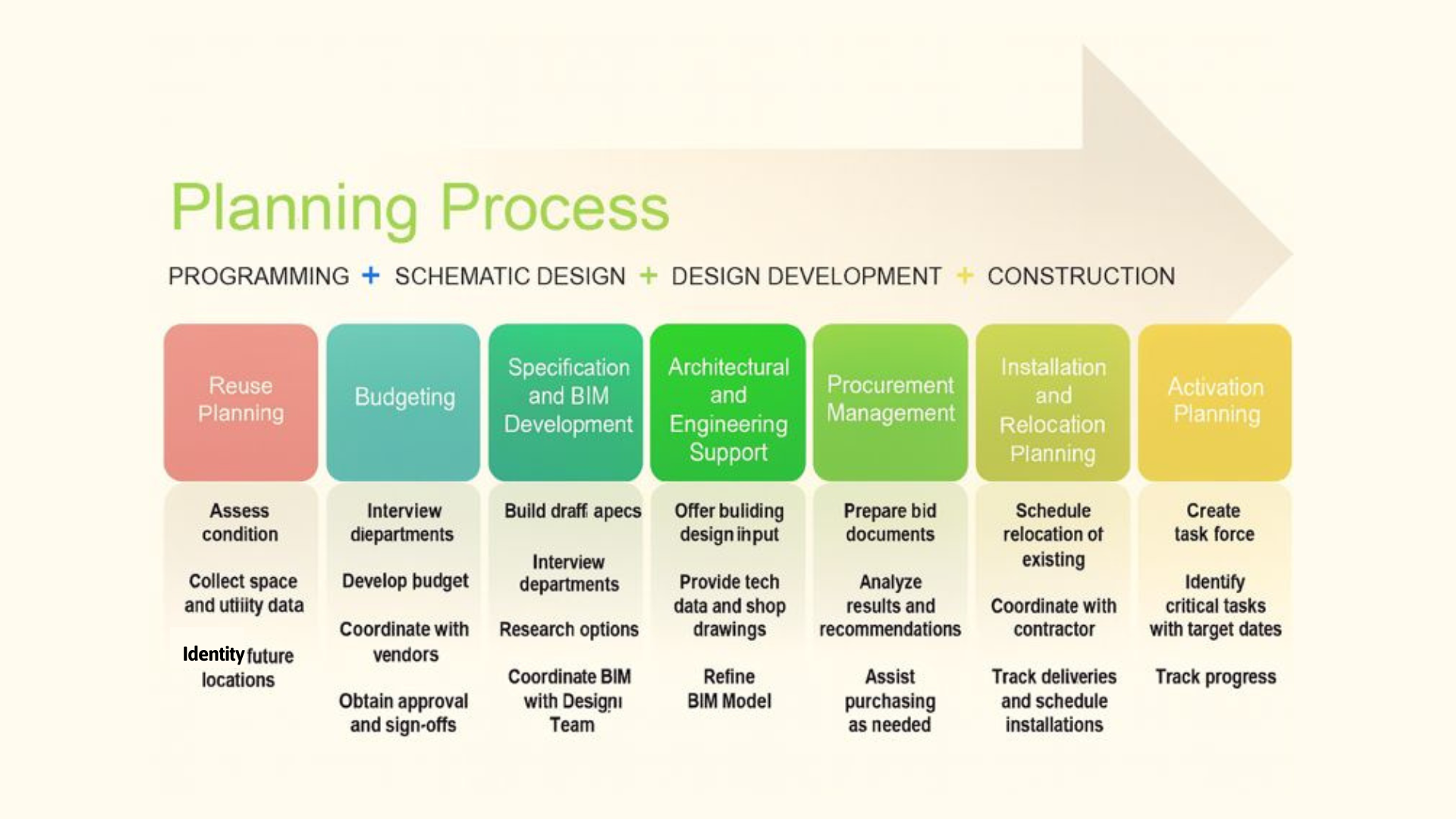 Planning process
