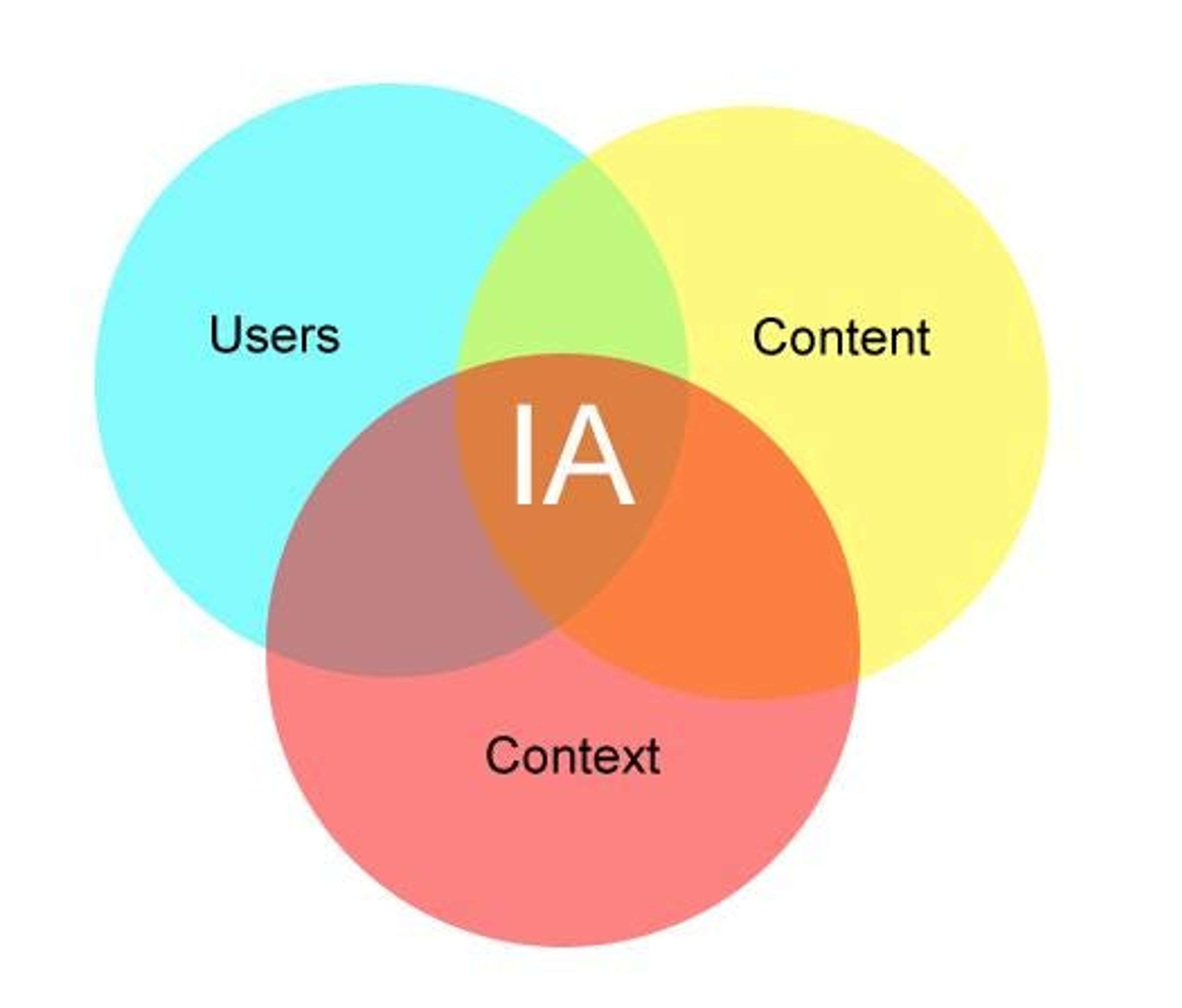 This Venn diagram represents Information Architecture (IA) as the intersection of Users, Content, and Context