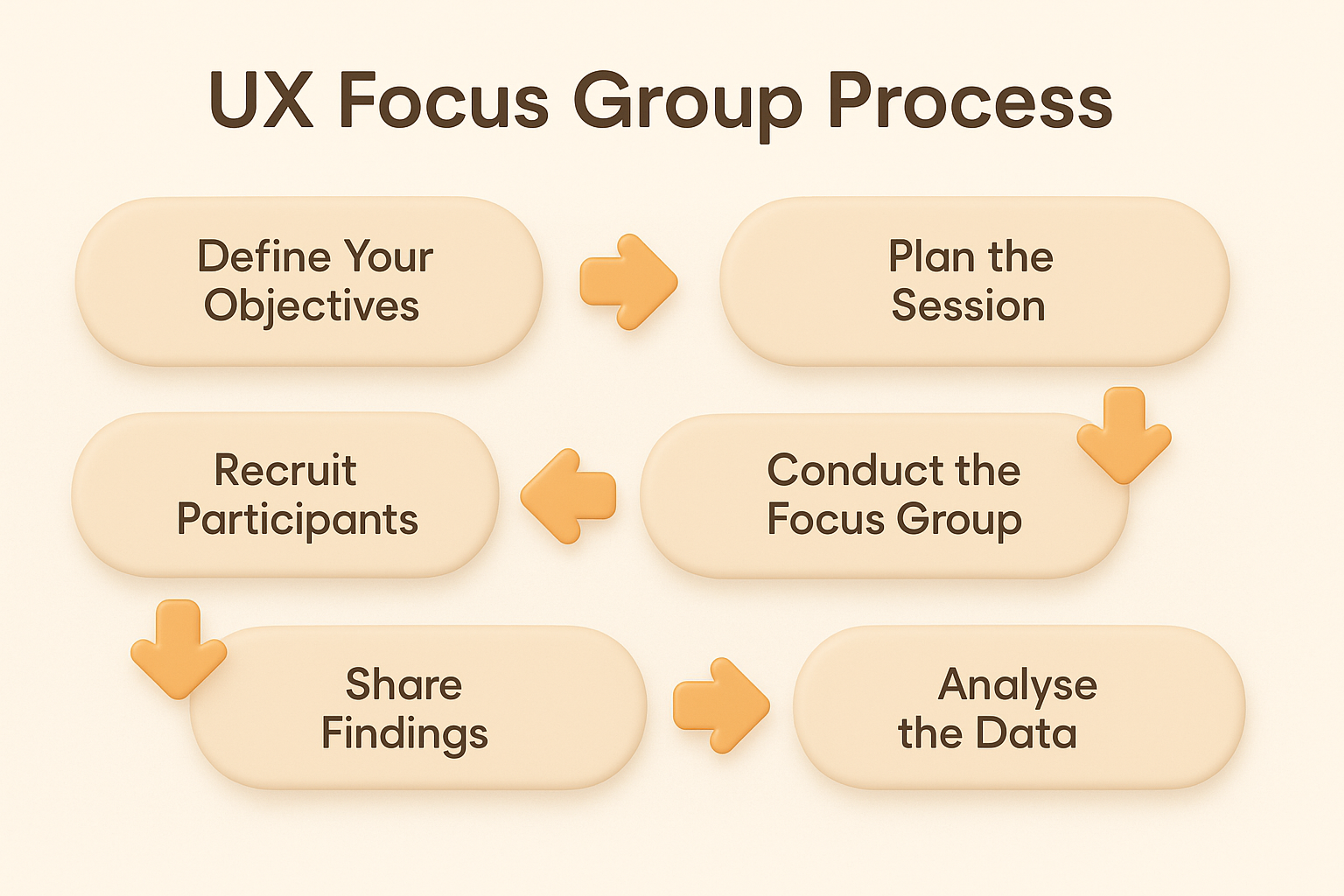 Ux focus group process infographic 