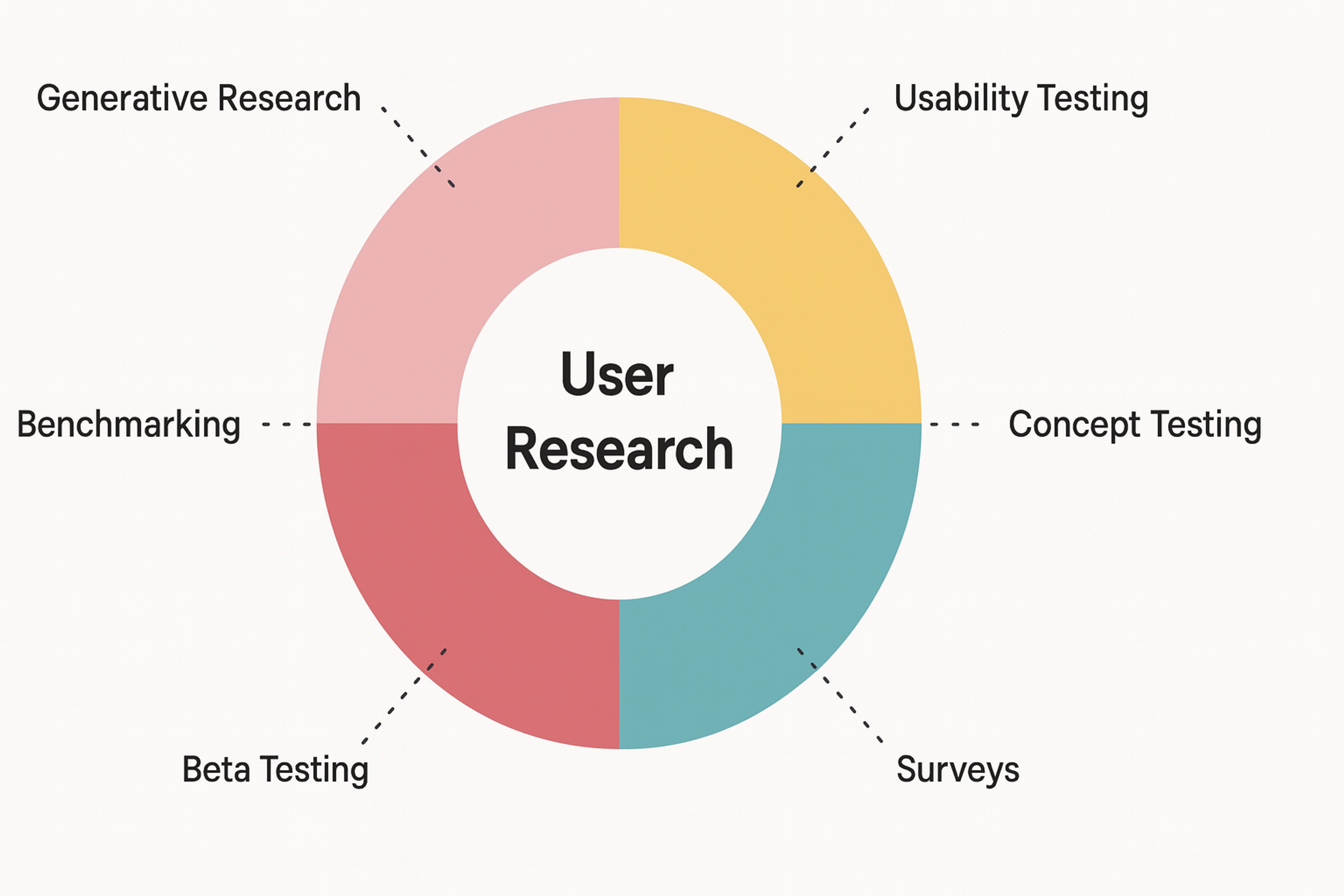 user research