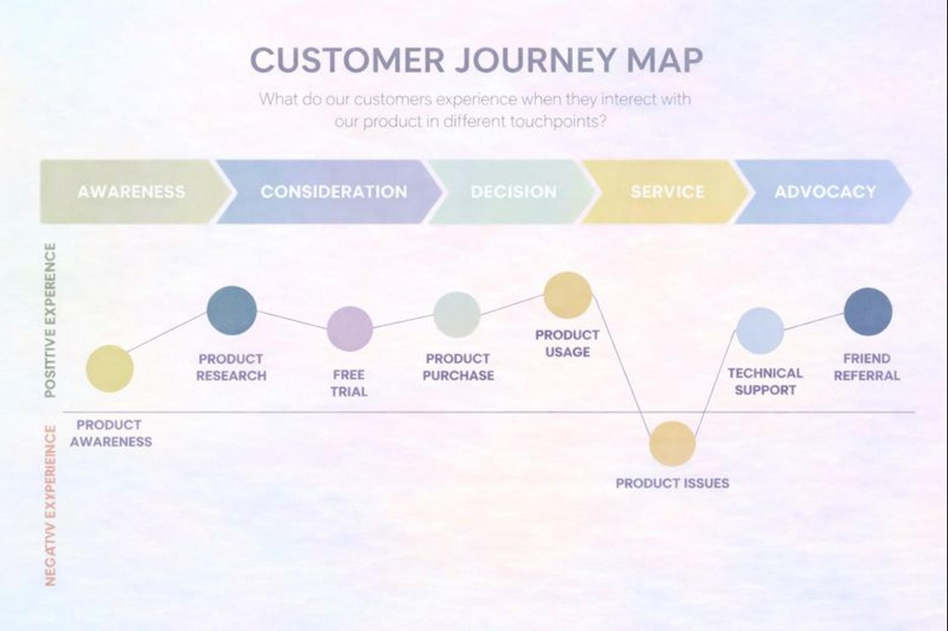 customer journey map infographic
