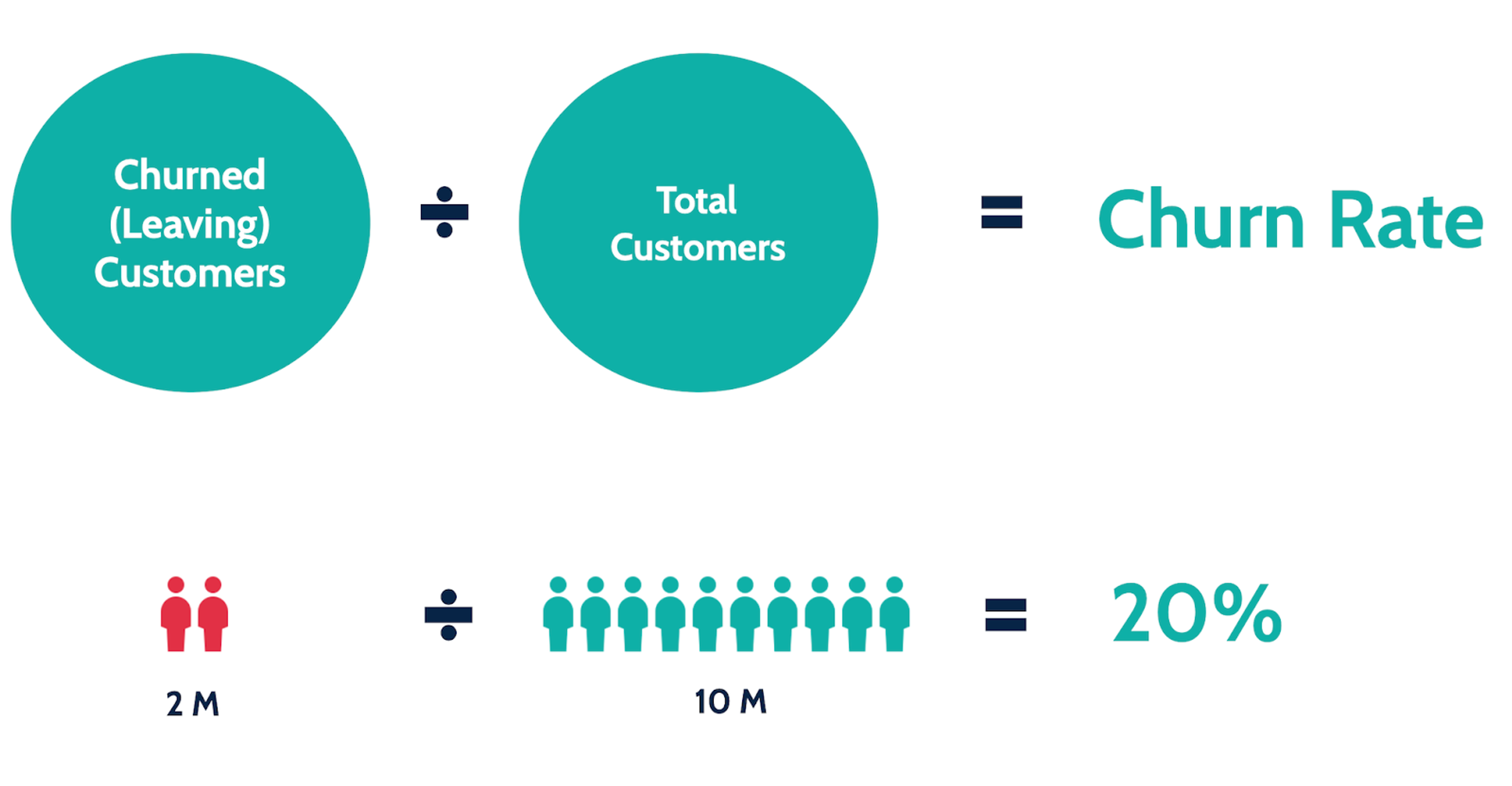 Churn rate formula with an example calculation