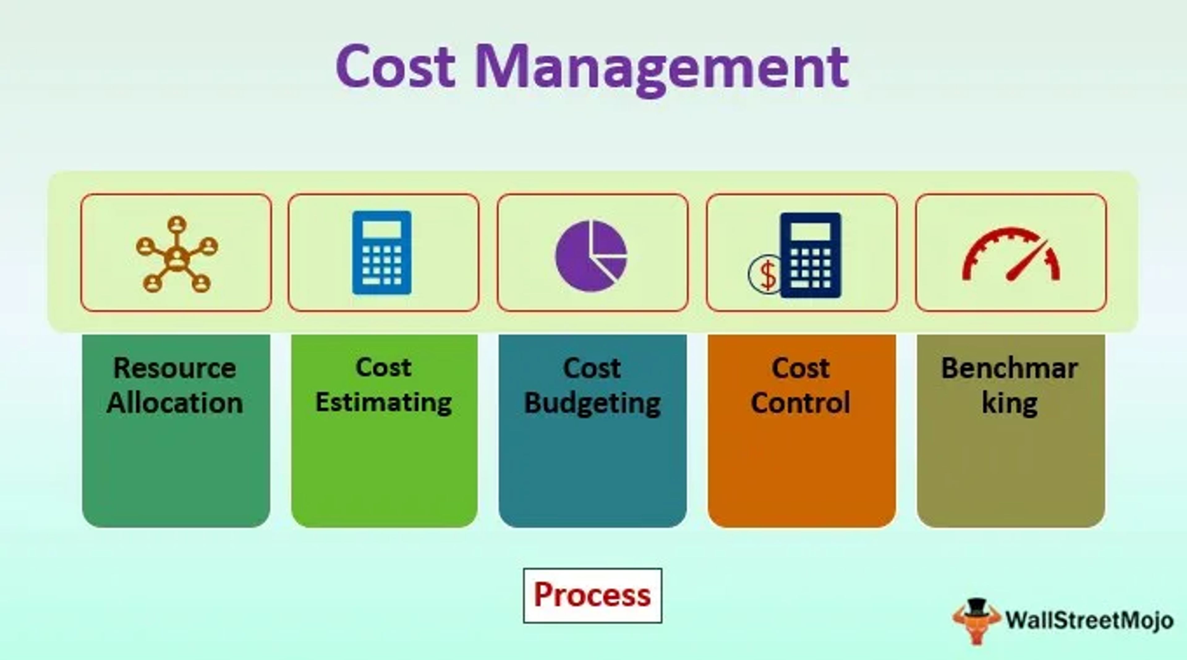 Cost Manegement 