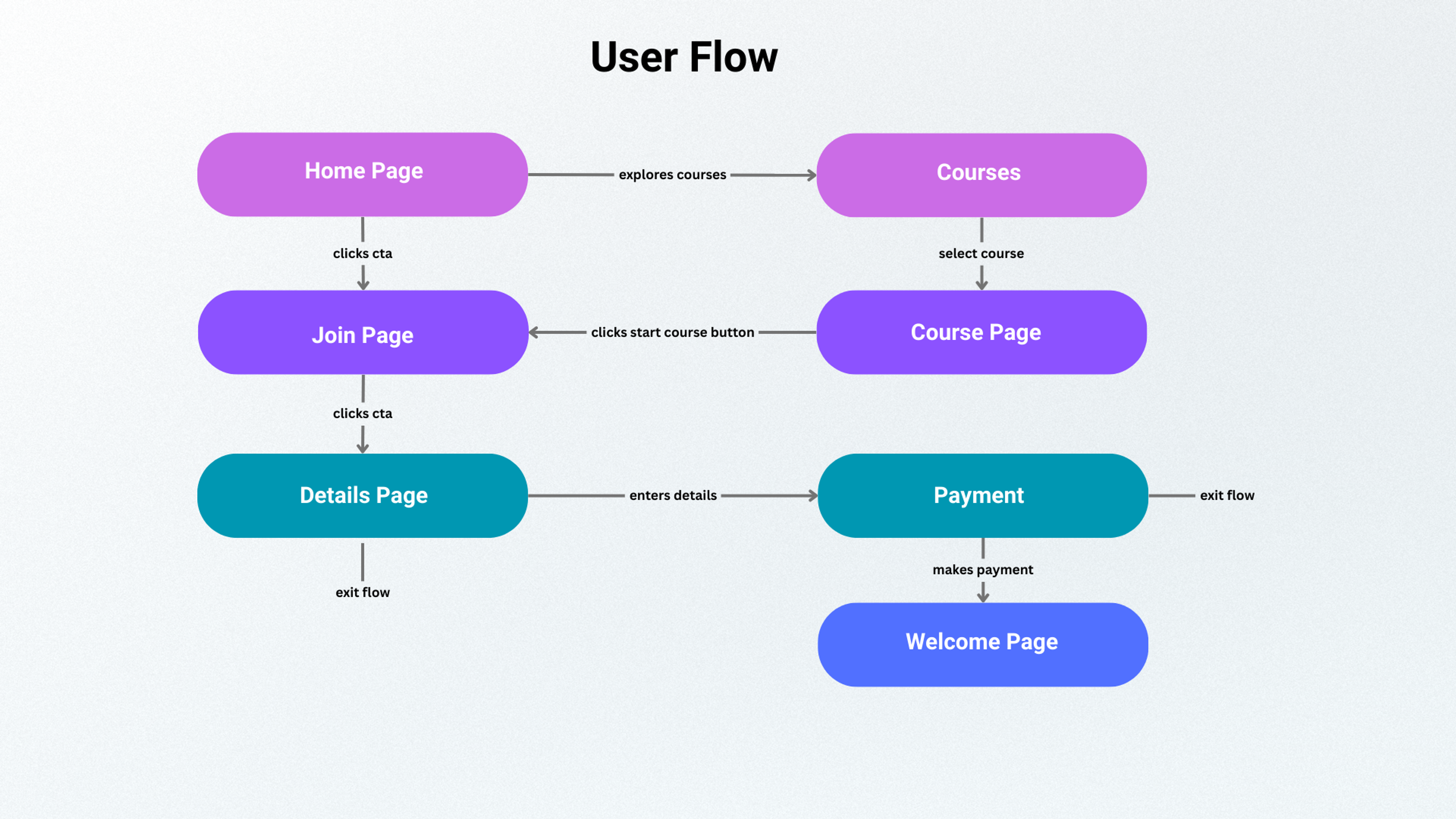 User Flow Example