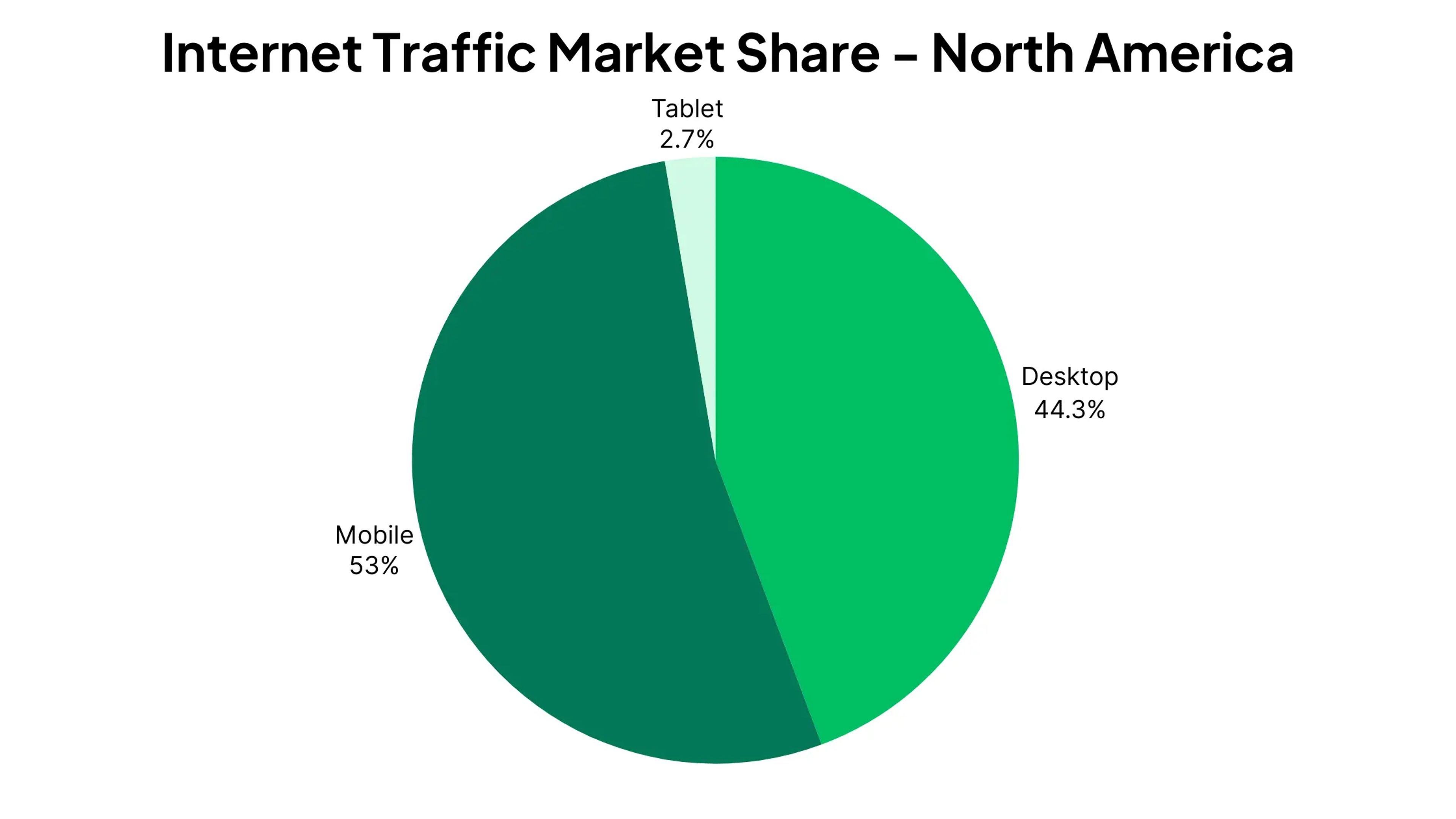 internet traffic market share by device, North America