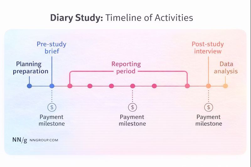 Timeline of activities for diary study 