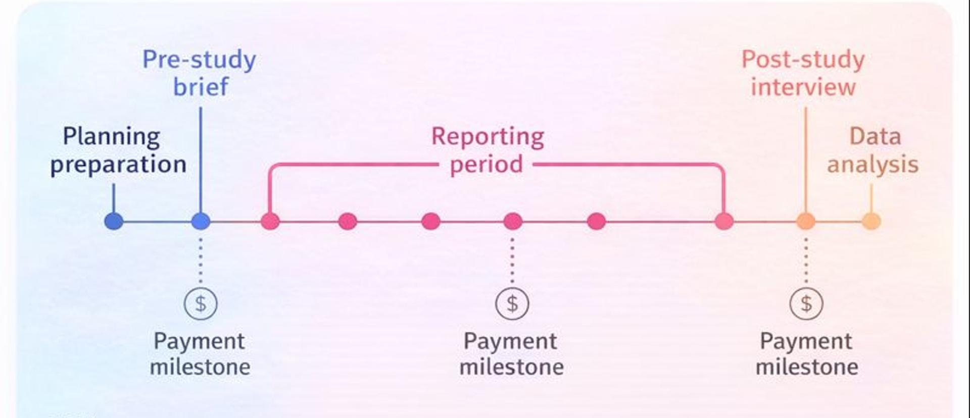 Timeline of activities for diary study