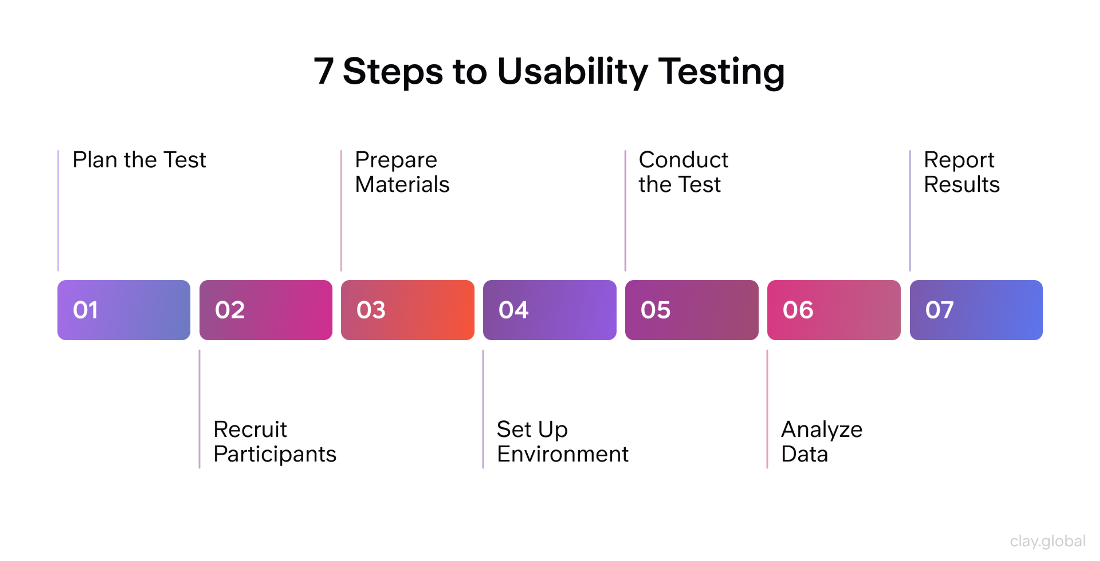 Core Steps of Usability Testing