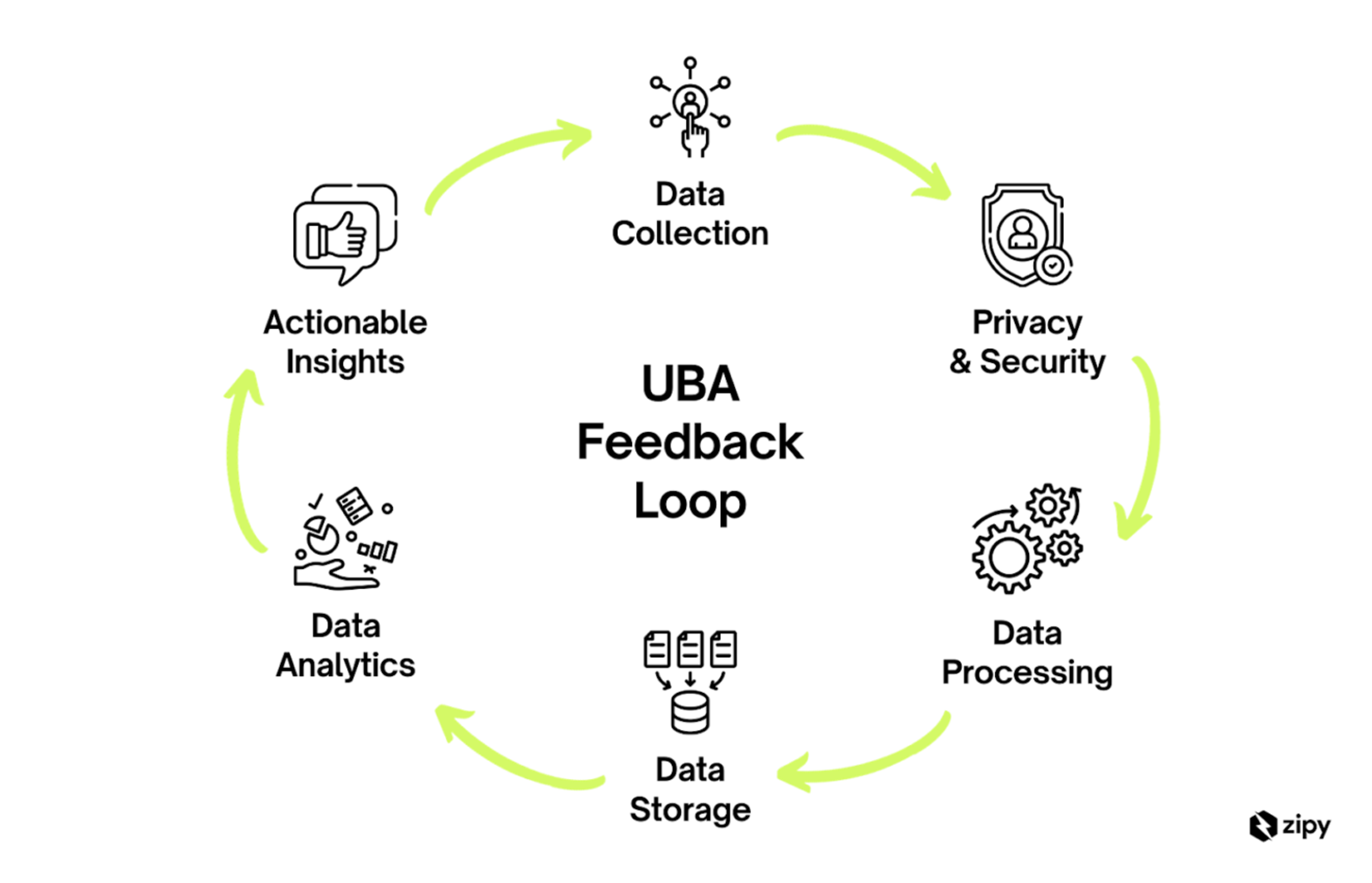 UBA Feedback Loop