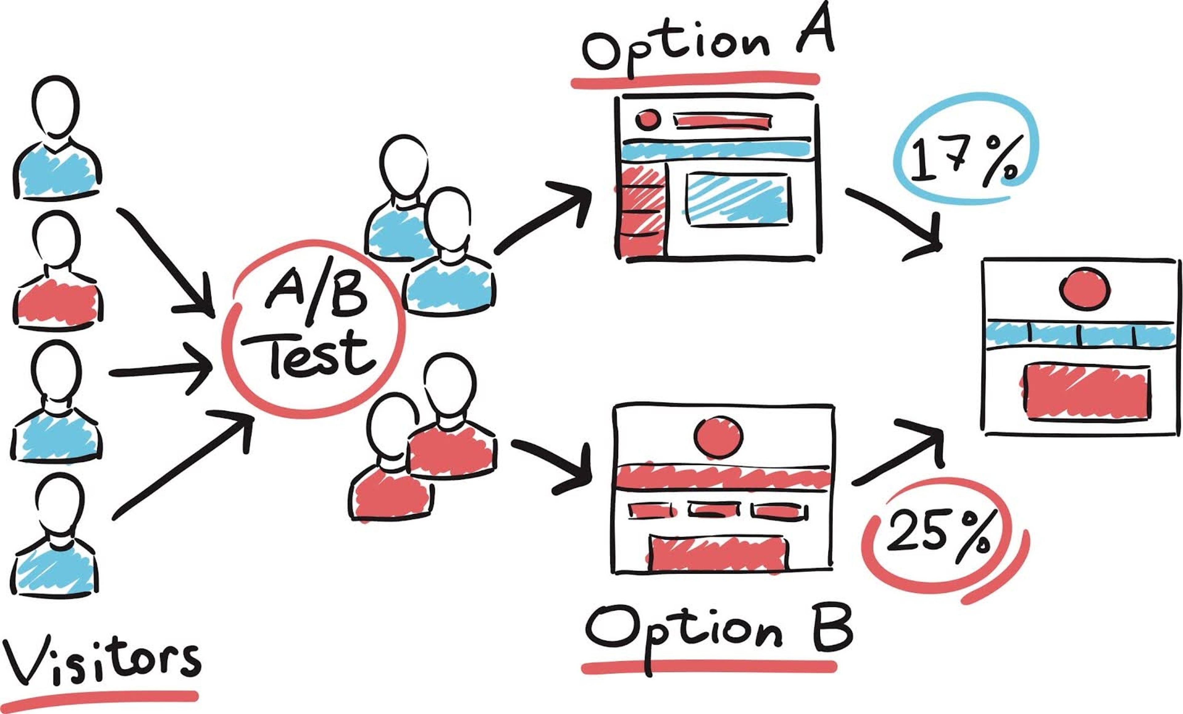 A/B testing steps