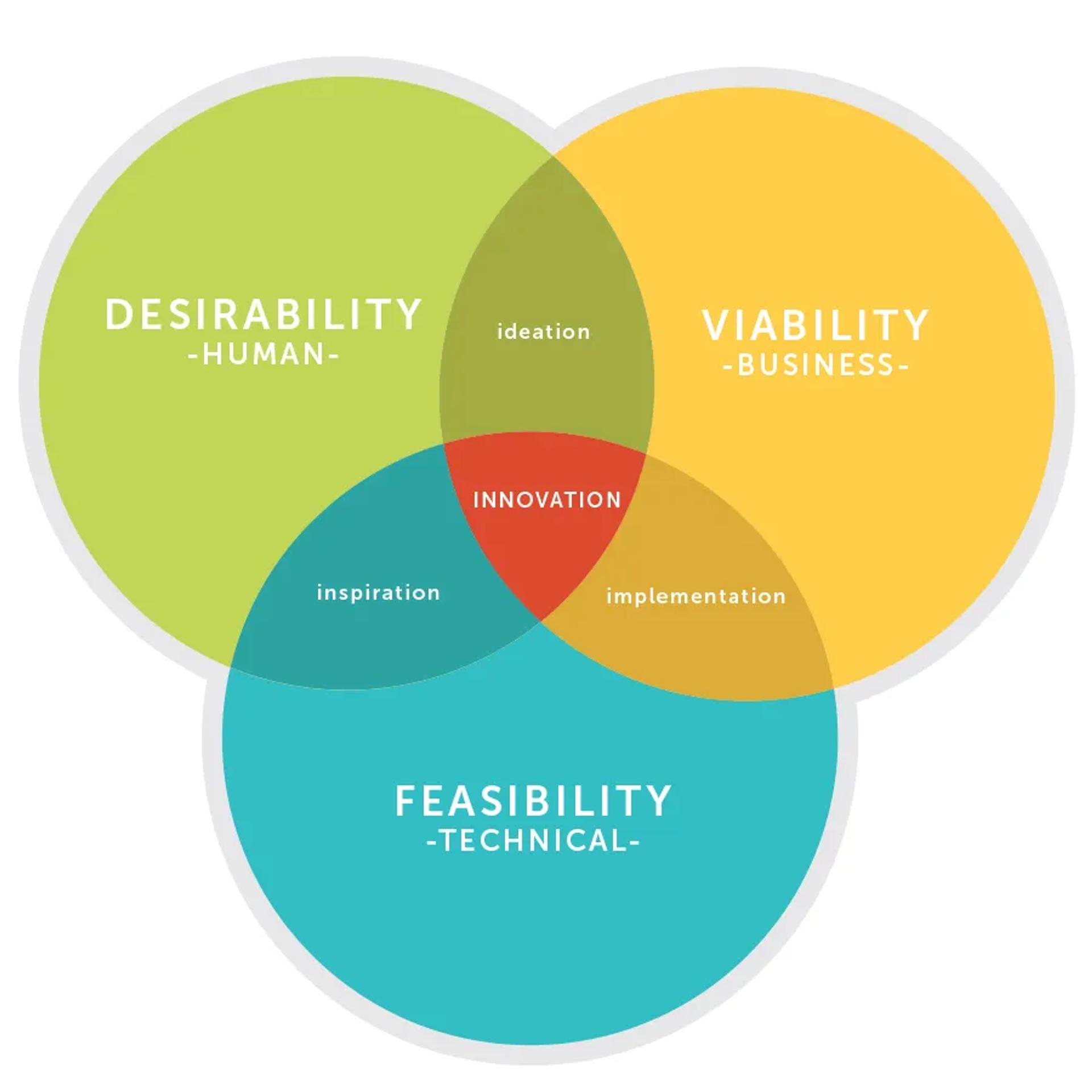 Innovation Venn Diagram