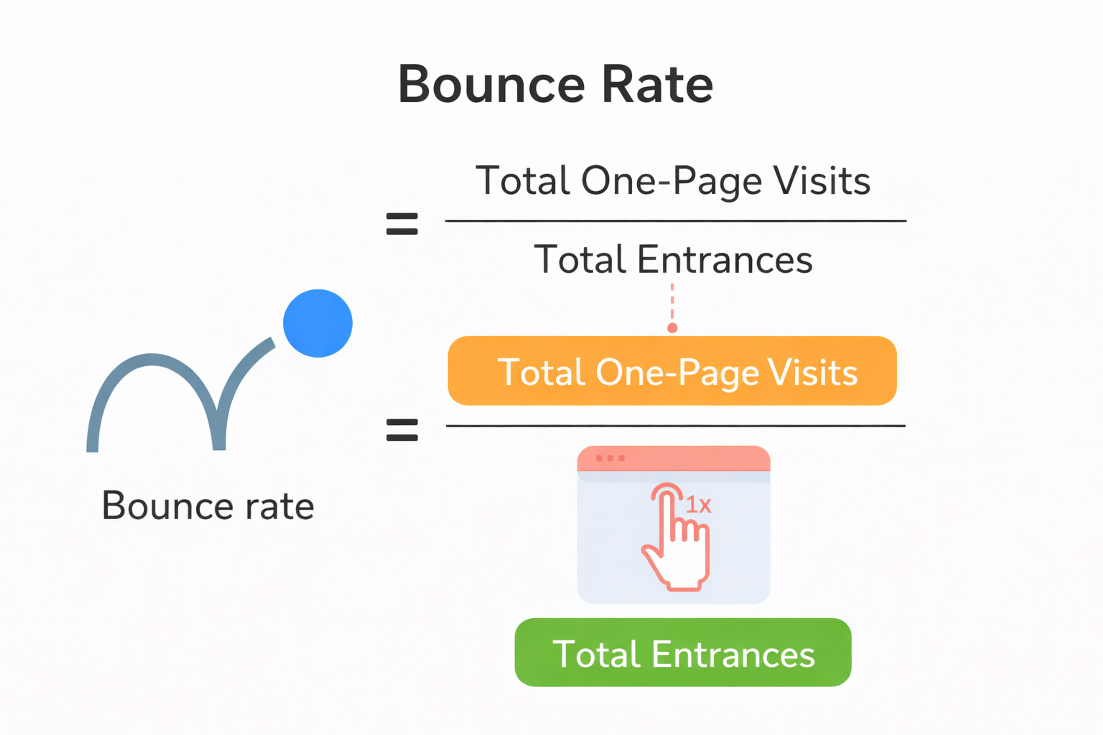 Formula for calculating bounce rate