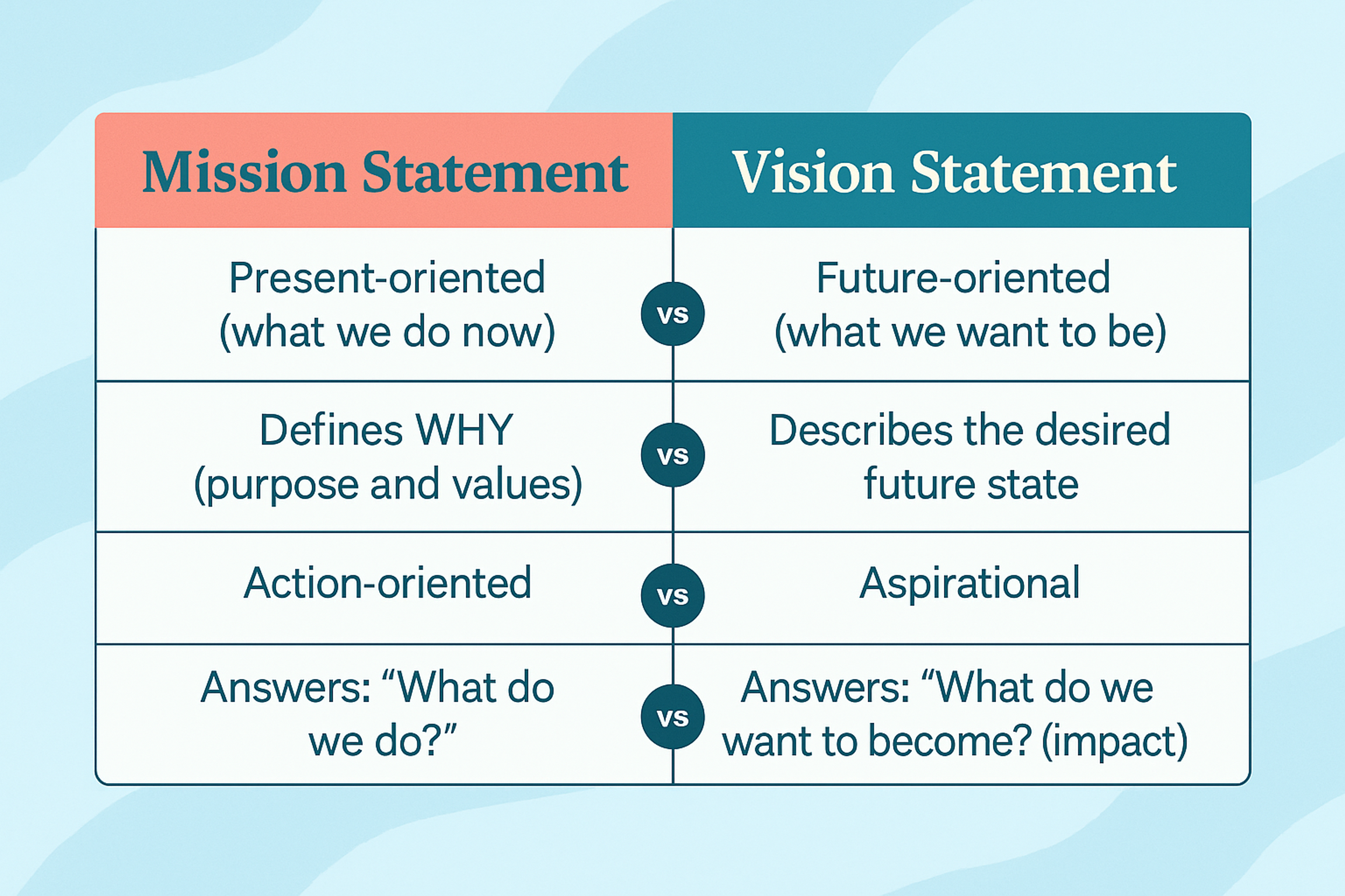 Mission Statement vs Vision Statement