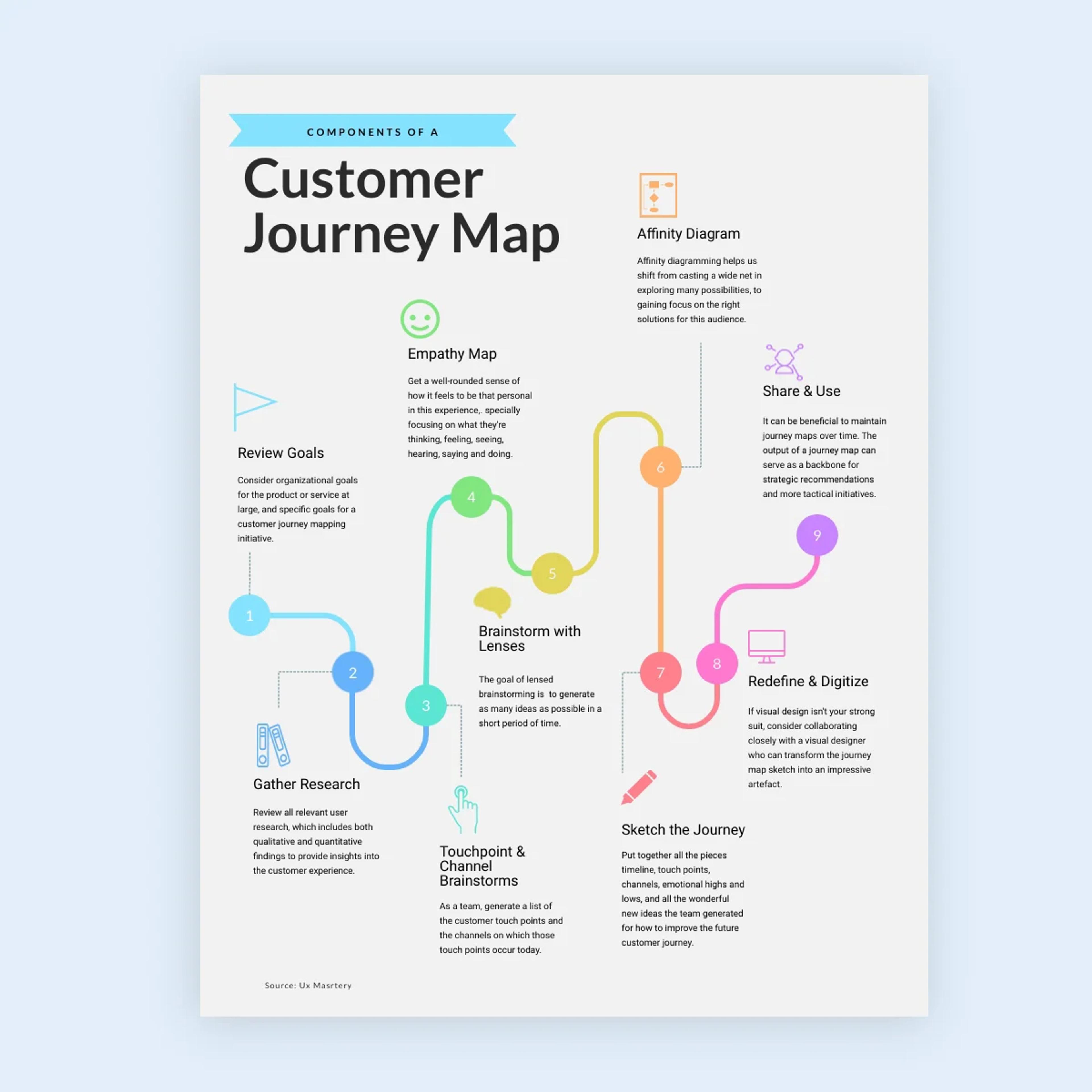 Customer Journey Mapping