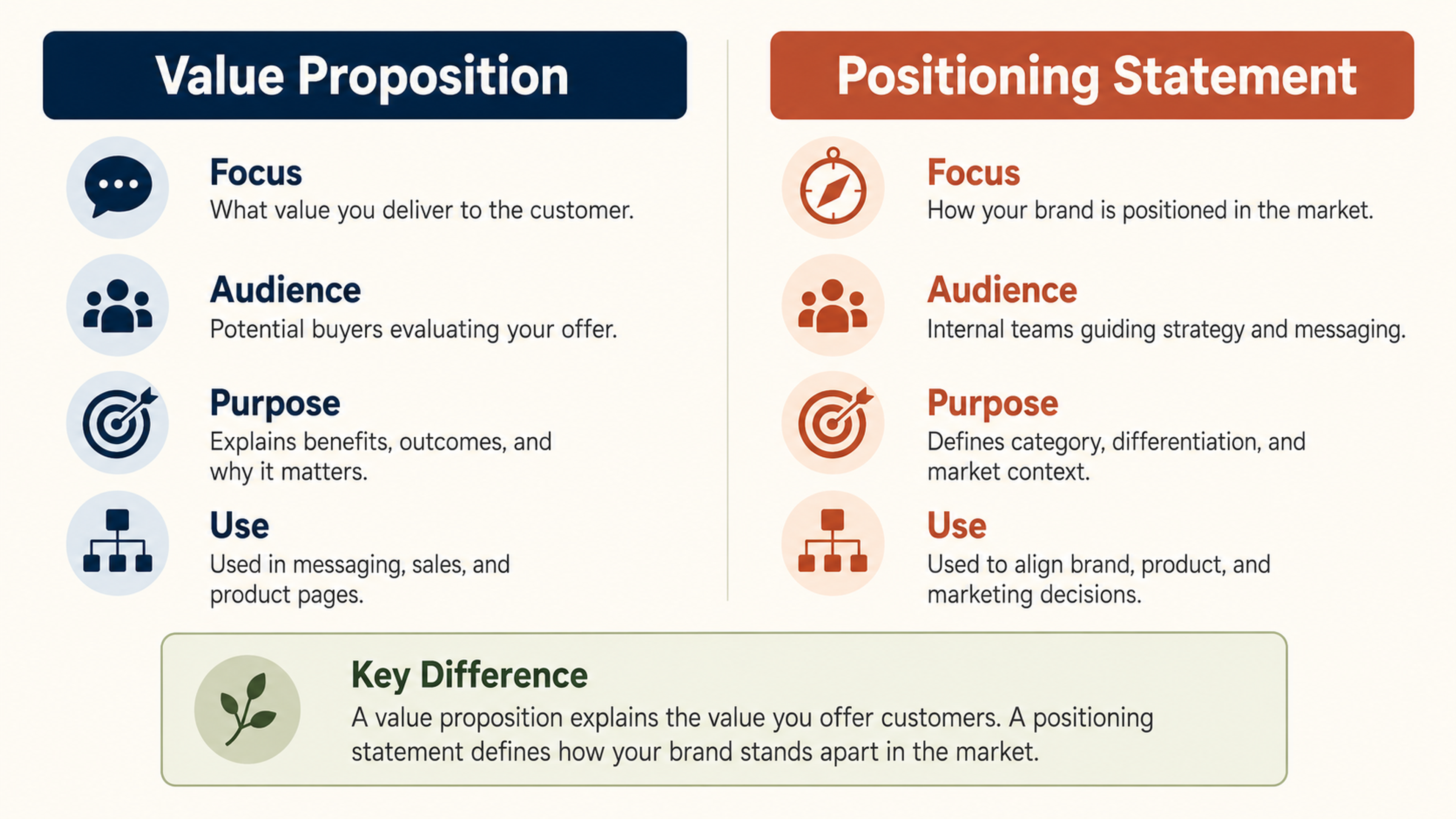 Value Proposition vs. Positioning Statement