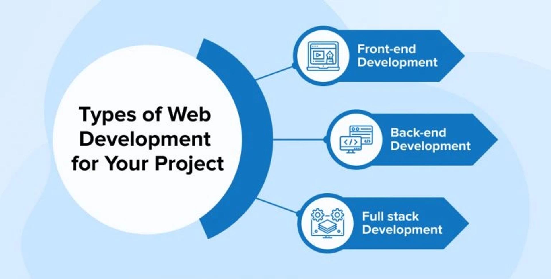Web Development 