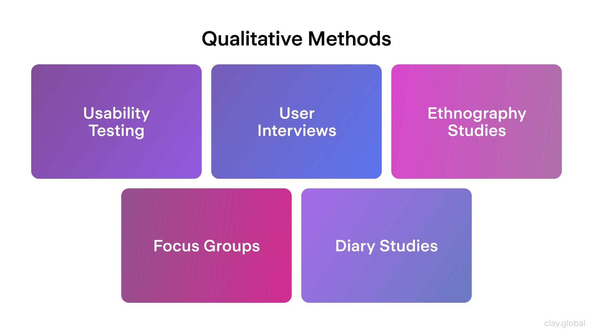 UX Design Research Methods Simplified: Explaining the Key Techniques | Clay
