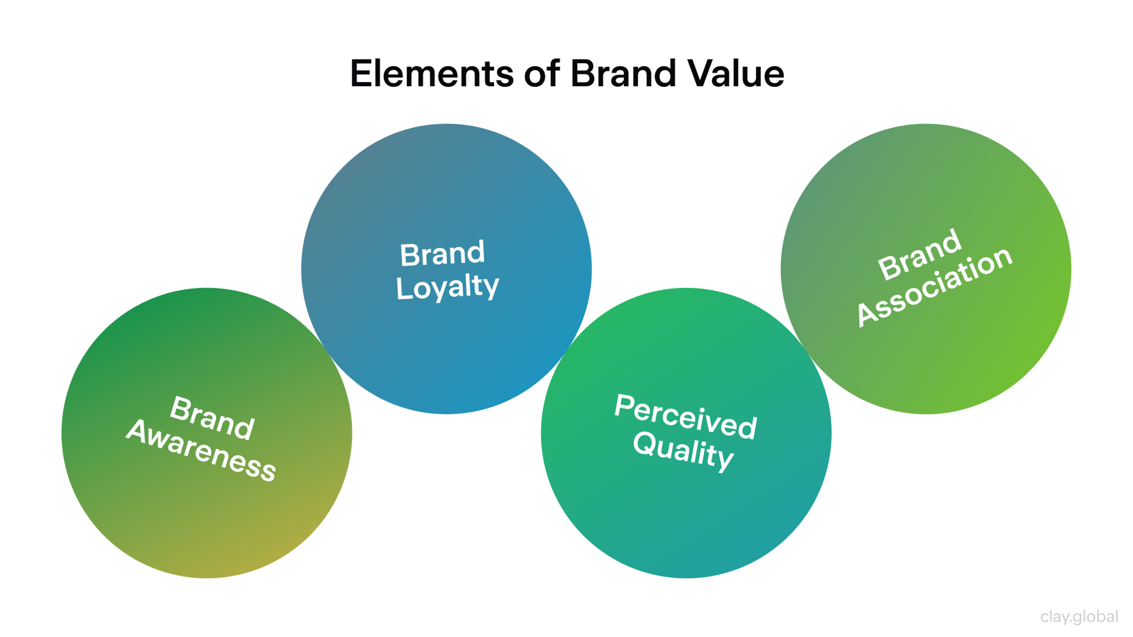 Elements of Brand Value