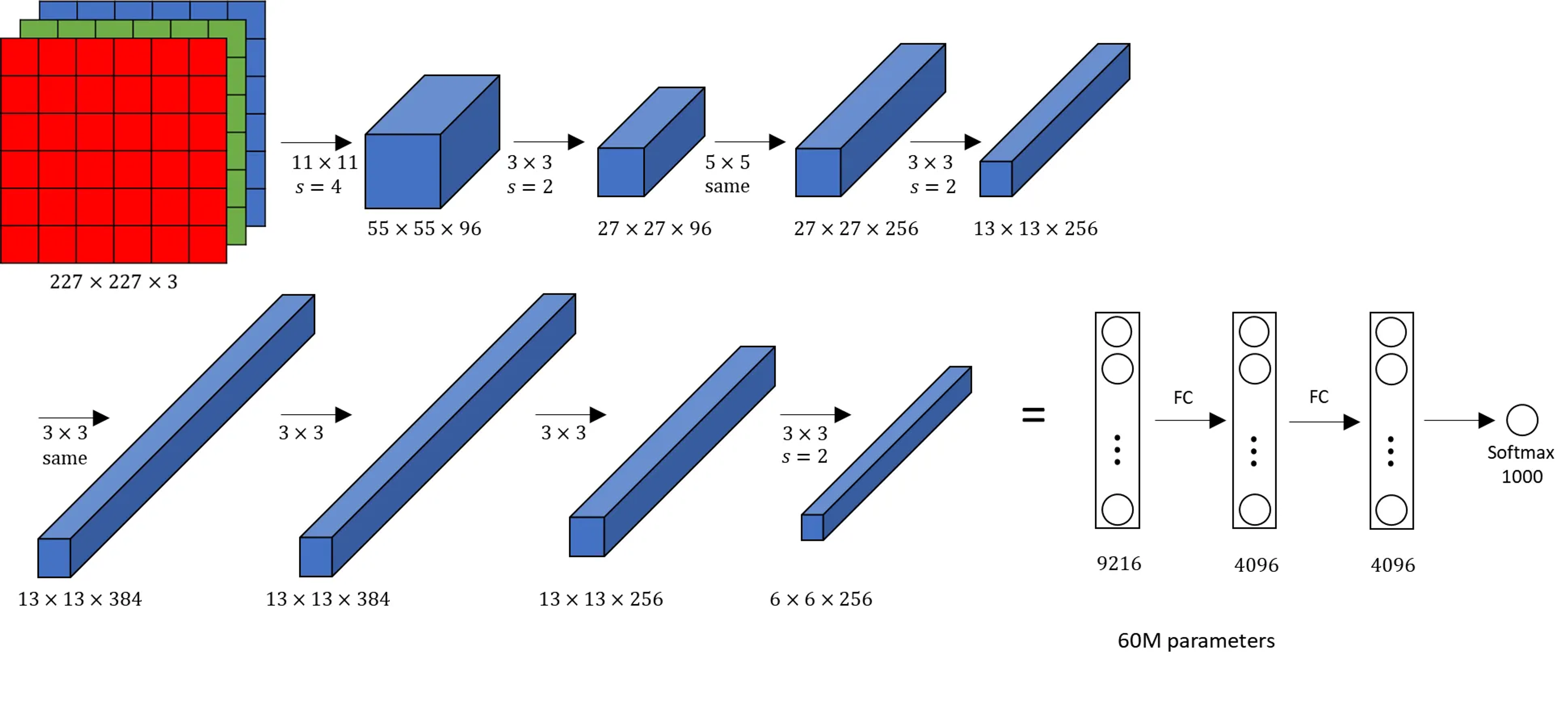 AlexNet used graphics processing units (GPUs)