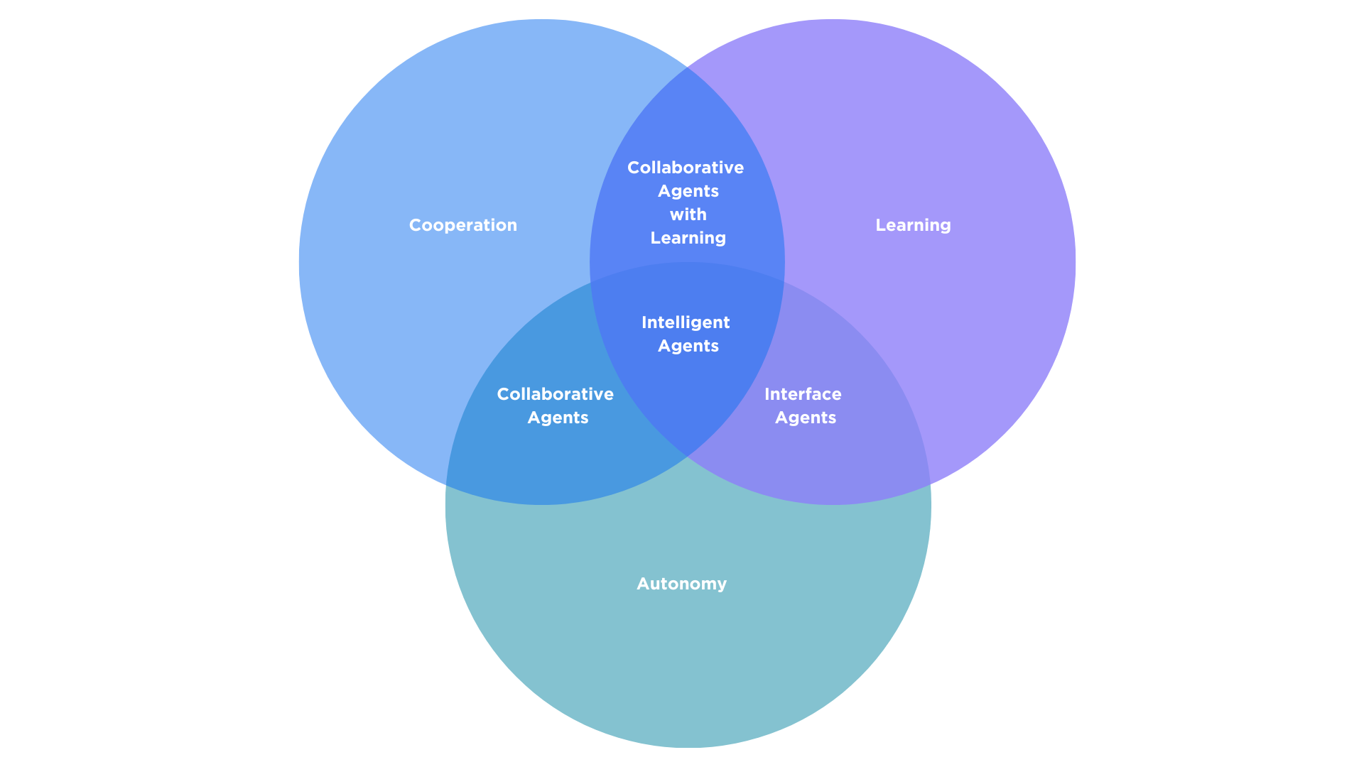 What Are the Main Types of Artificial Intelligence | Clay