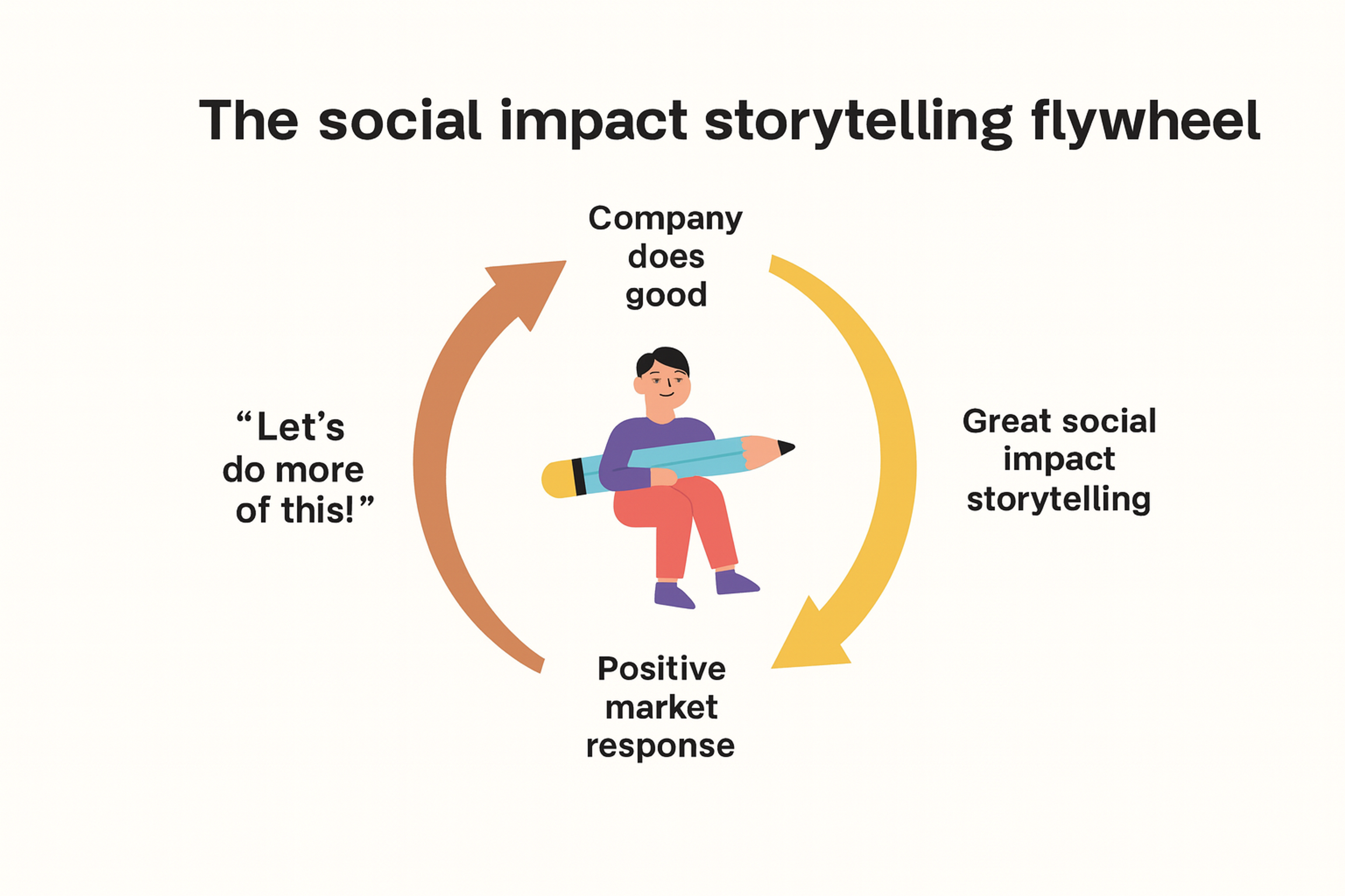 The social impact storytelling wheel
