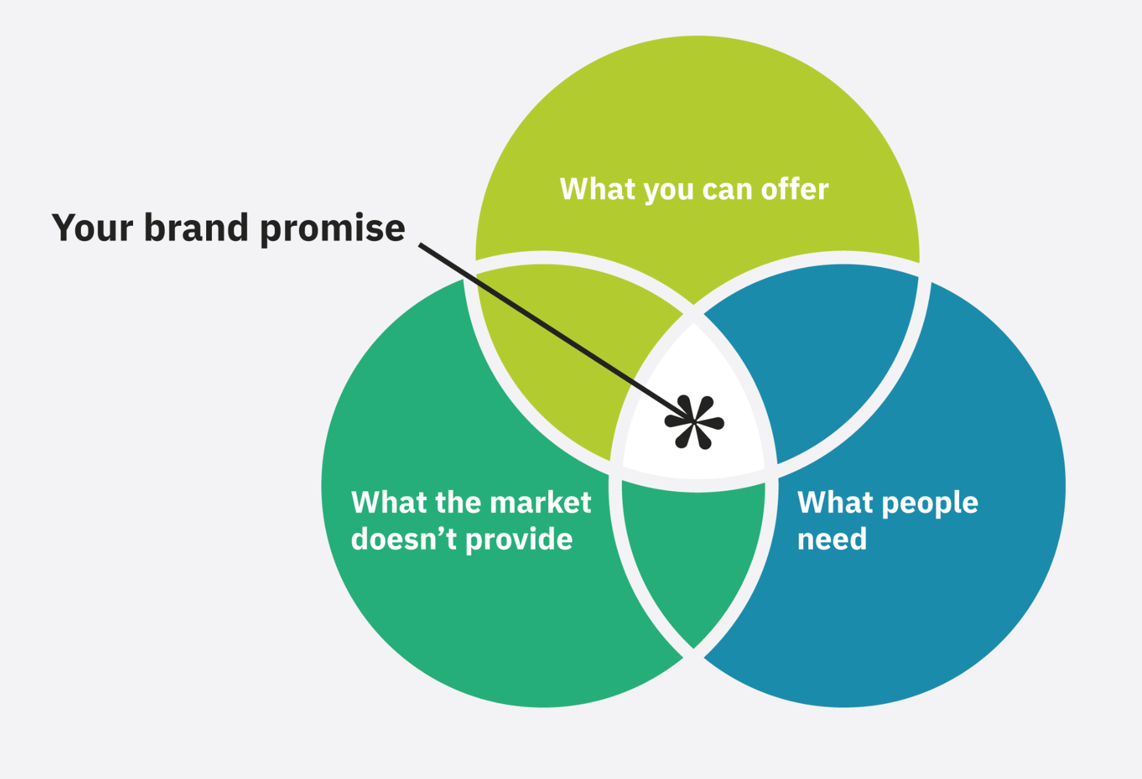 Company Promise Example How to Create a Unique Brand Promise in 3 Simple Steps | Clay